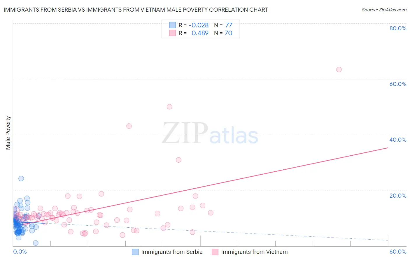 Immigrants from Serbia vs Immigrants from Vietnam Male Poverty