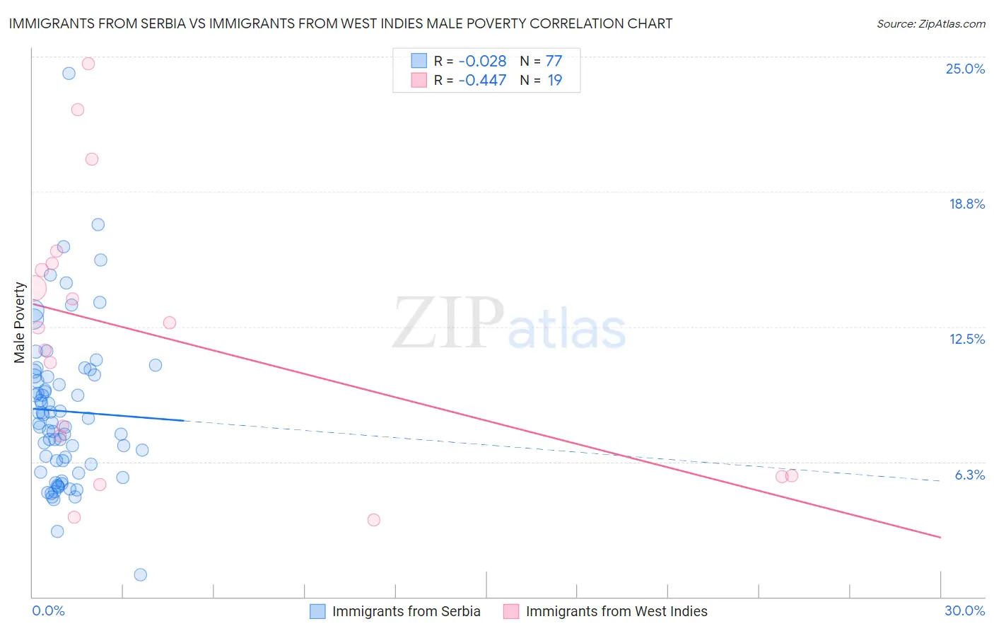 Immigrants from Serbia vs Immigrants from West Indies Male Poverty