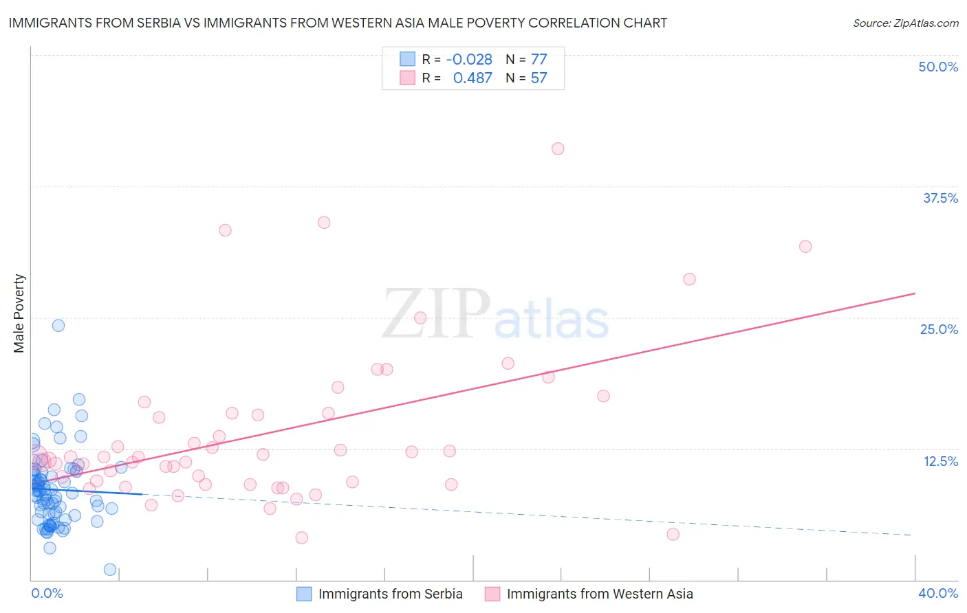Immigrants from Serbia vs Immigrants from Western Asia Male Poverty