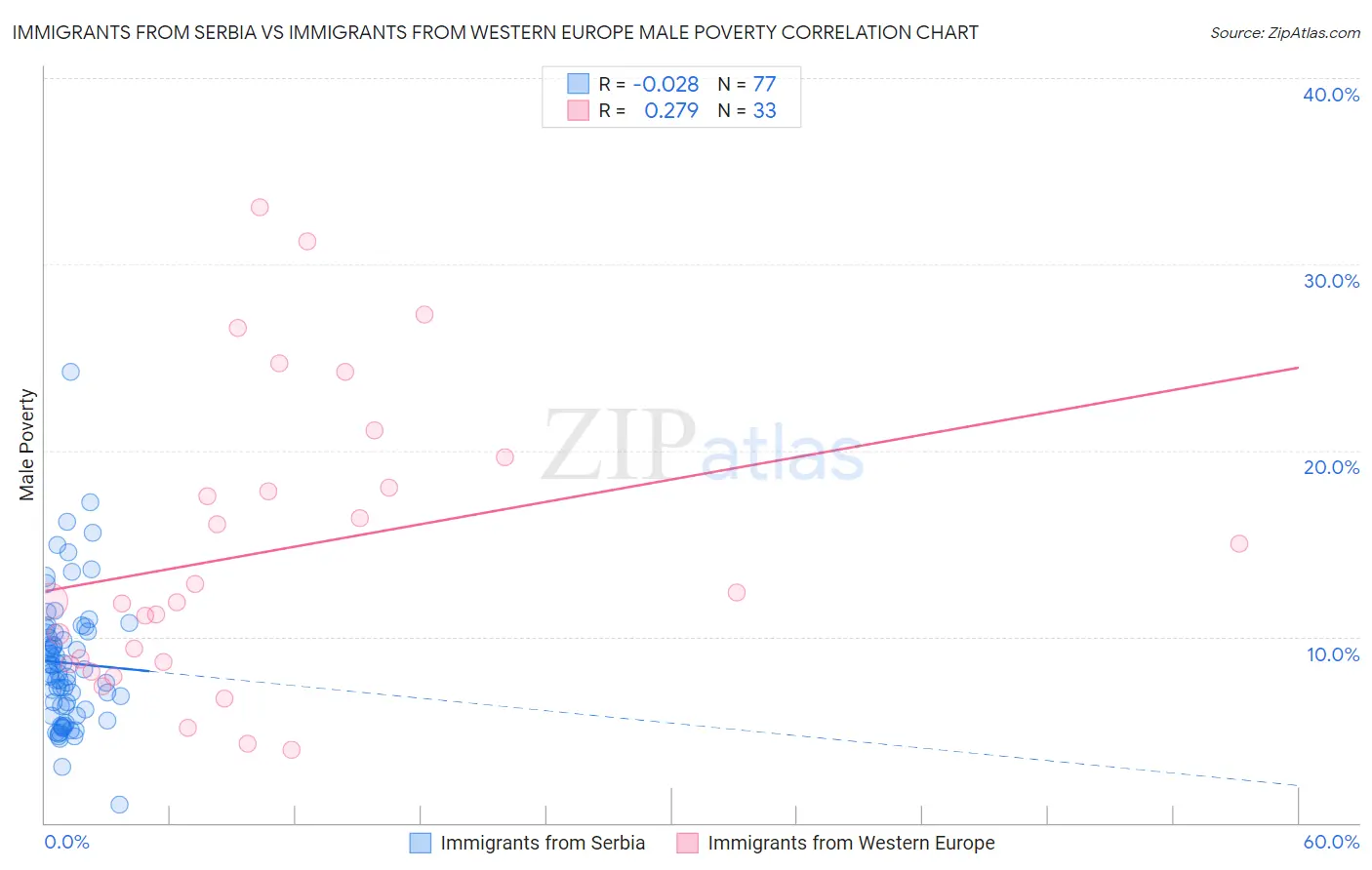 Immigrants from Serbia vs Immigrants from Western Europe Male Poverty