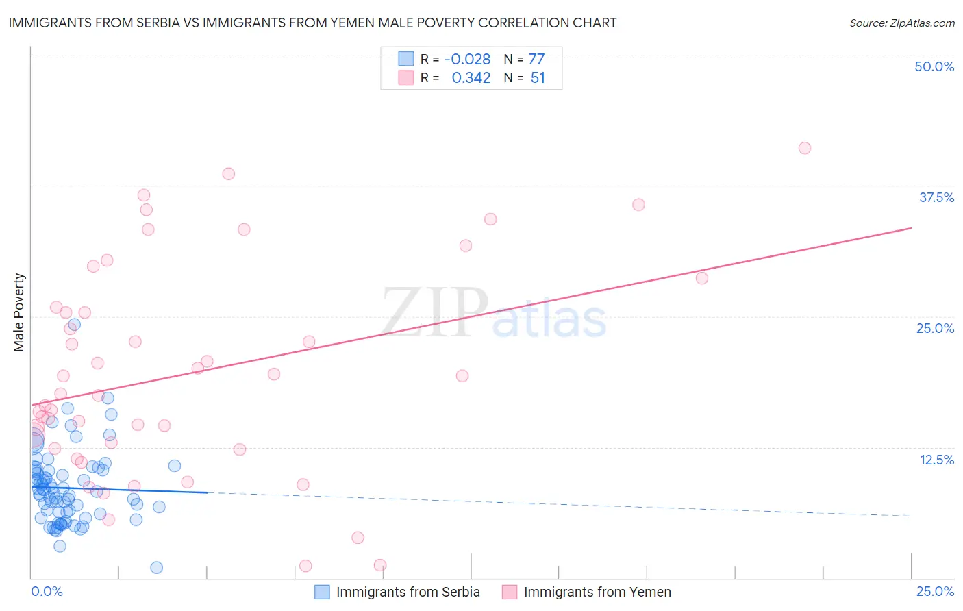 Immigrants from Serbia vs Immigrants from Yemen Male Poverty