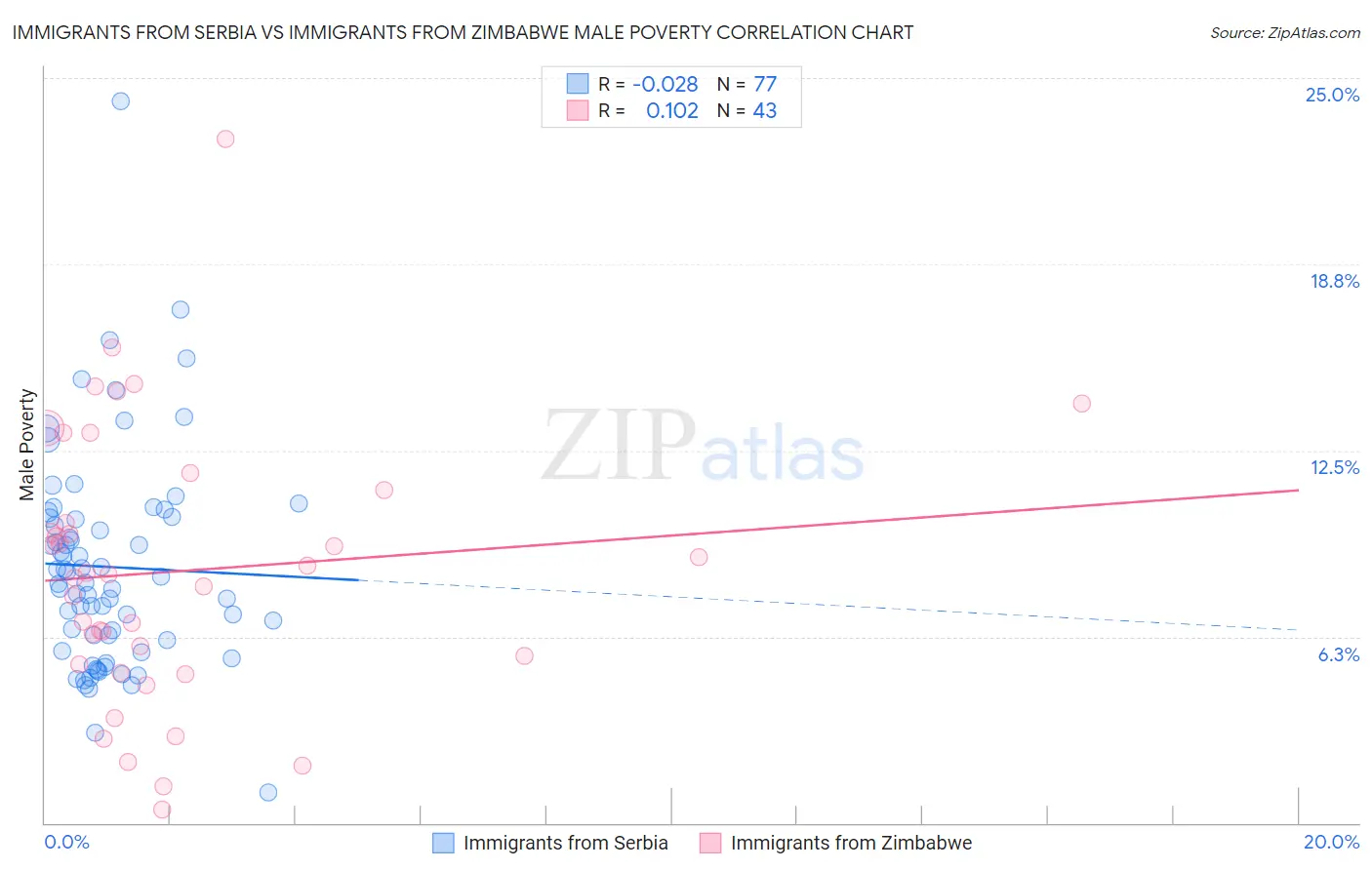 Immigrants from Serbia vs Immigrants from Zimbabwe Male Poverty