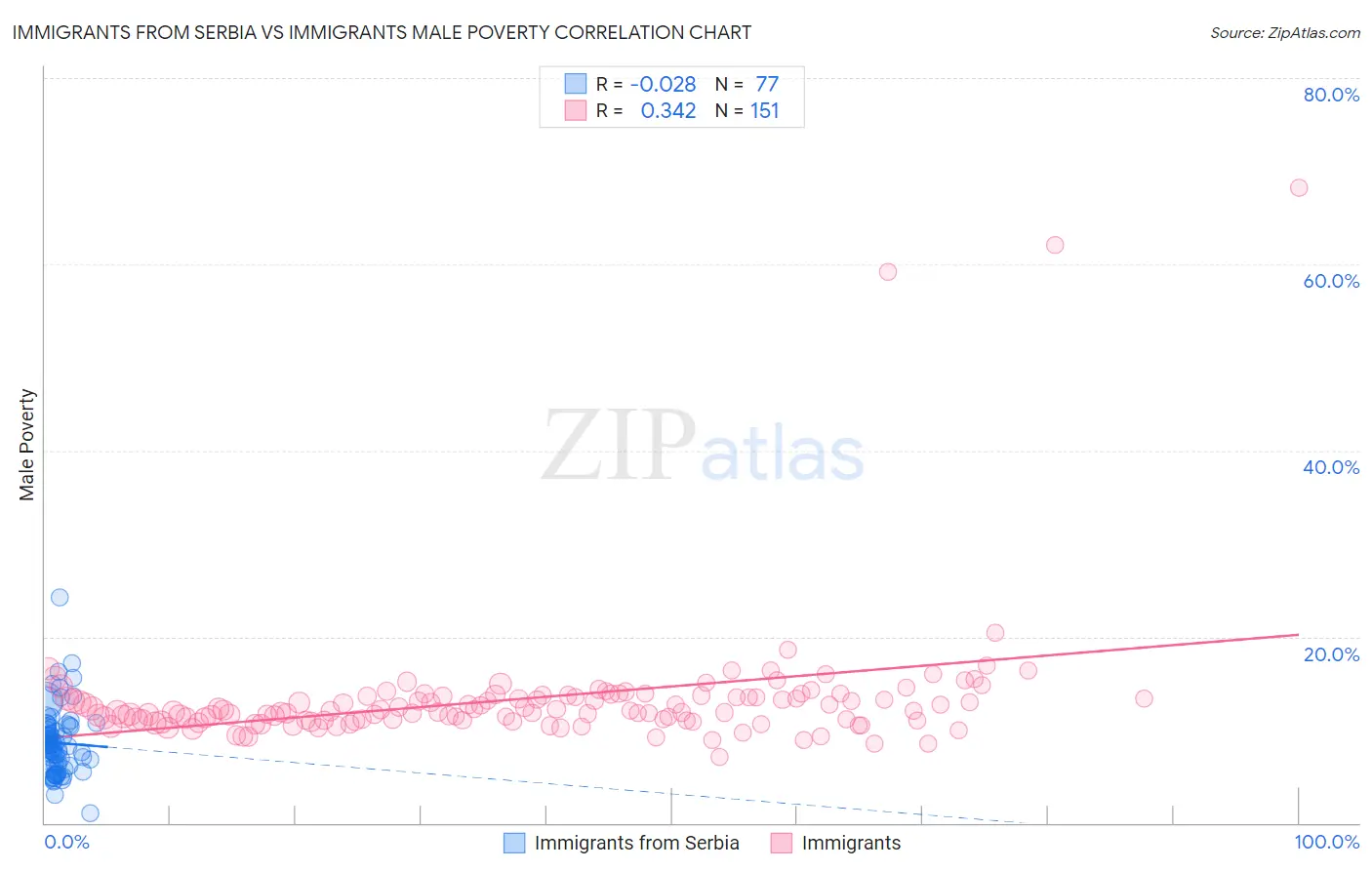 Immigrants from Serbia vs Immigrants Male Poverty