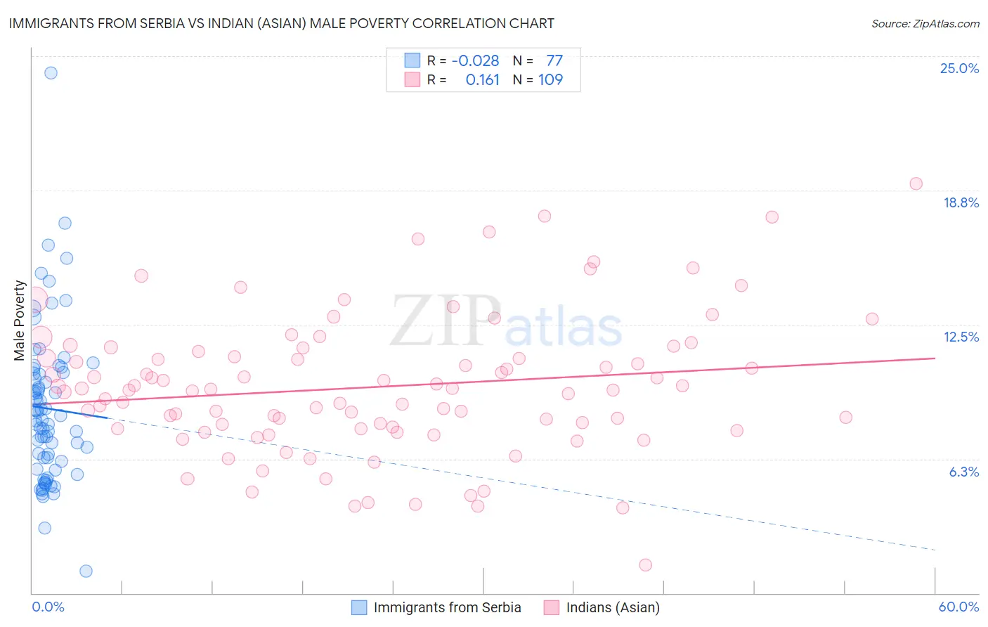 Immigrants from Serbia vs Indian (Asian) Male Poverty