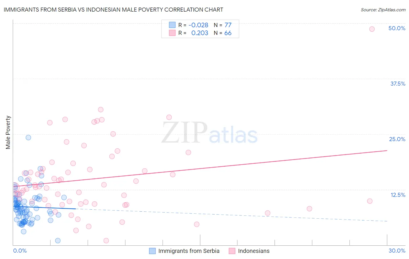 Immigrants from Serbia vs Indonesian Male Poverty