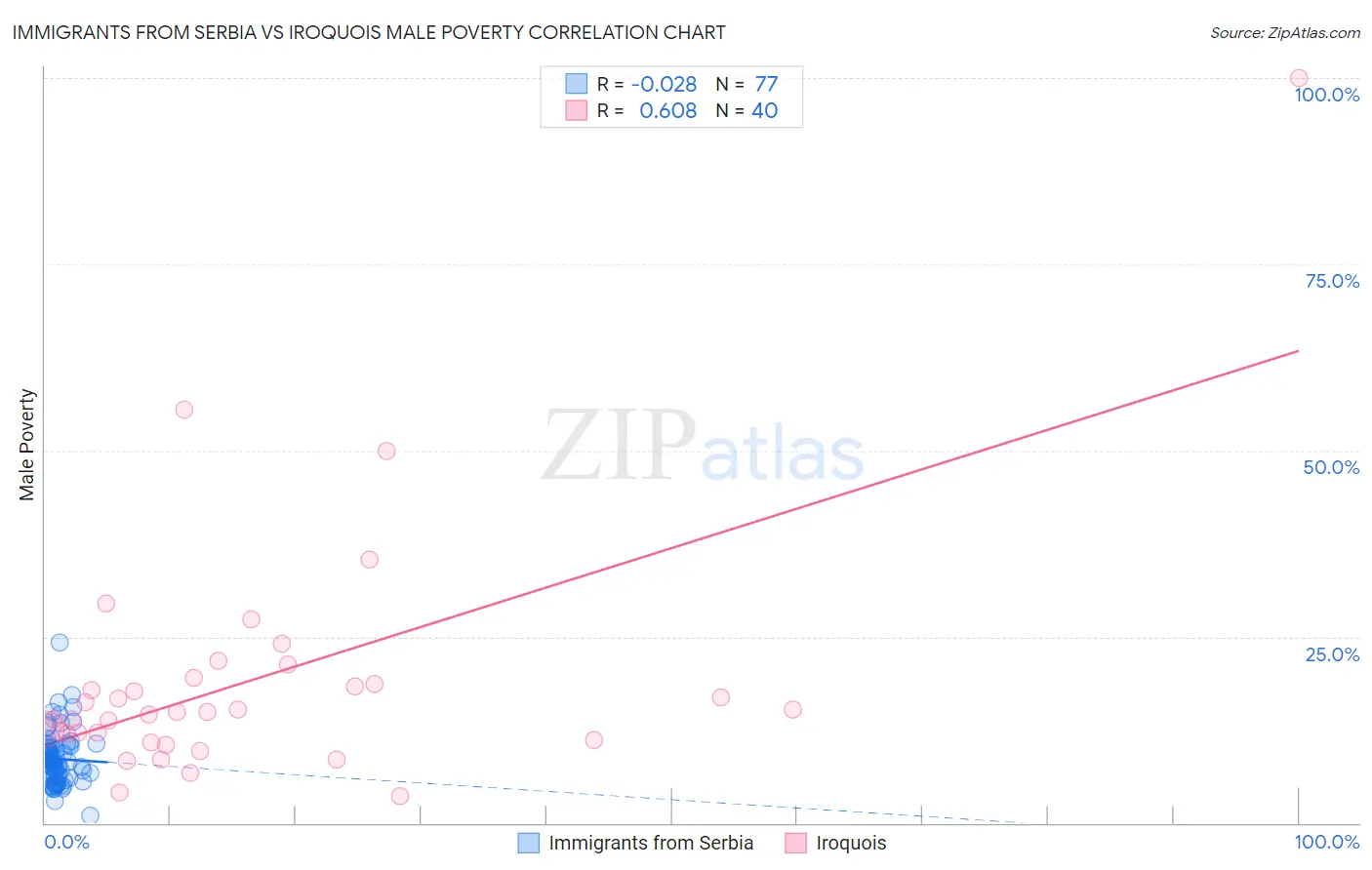 Immigrants from Serbia vs Iroquois Male Poverty