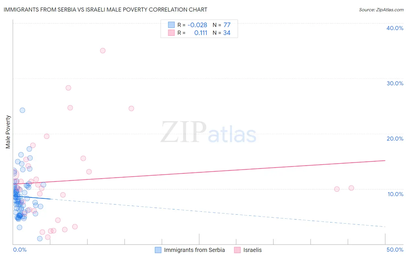 Immigrants from Serbia vs Israeli Male Poverty