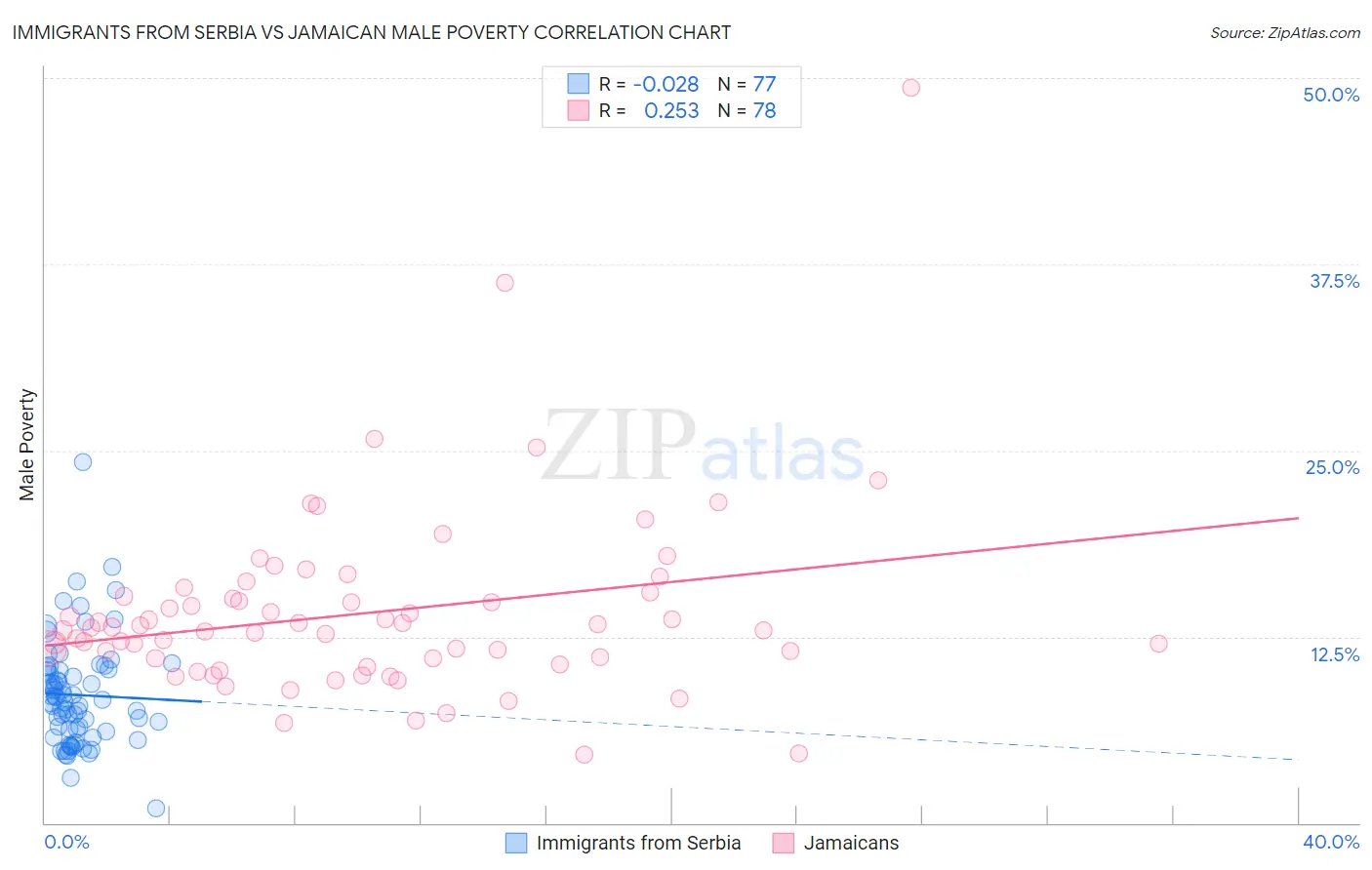 Immigrants from Serbia vs Jamaican Male Poverty