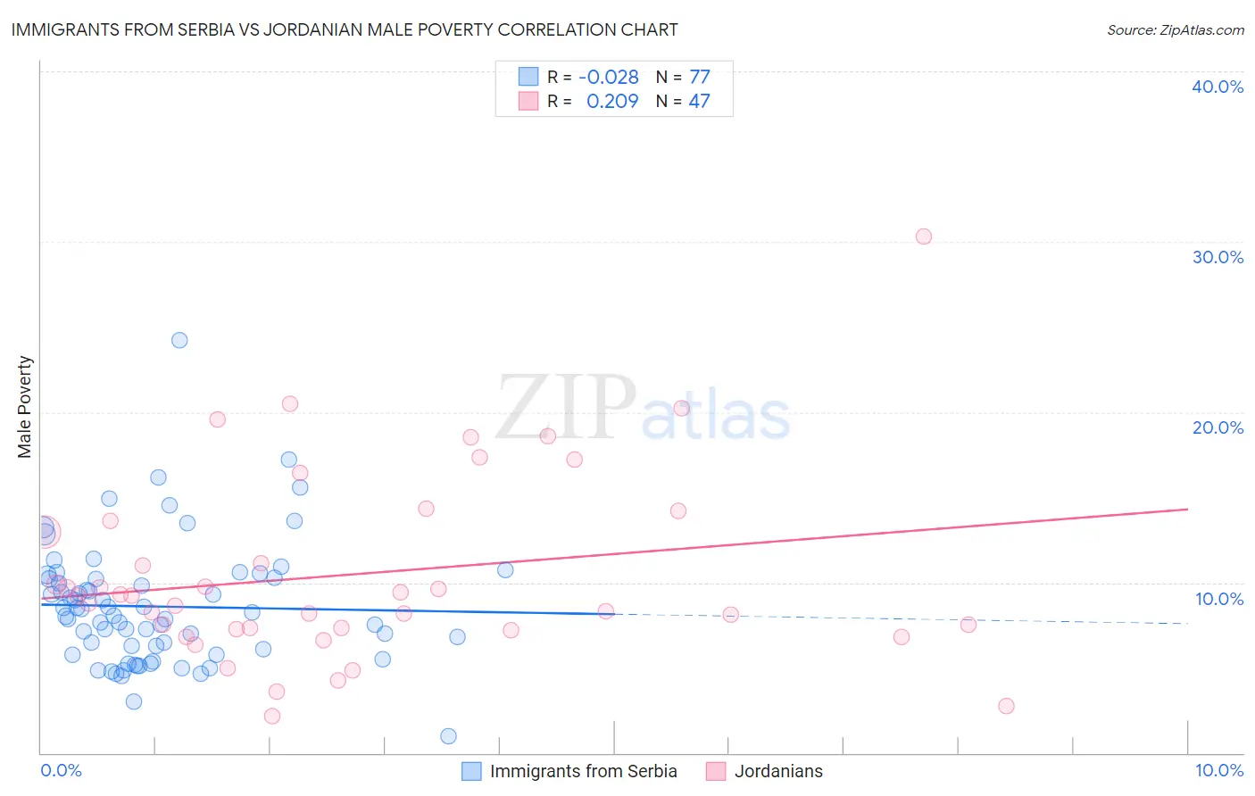 Immigrants from Serbia vs Jordanian Male Poverty