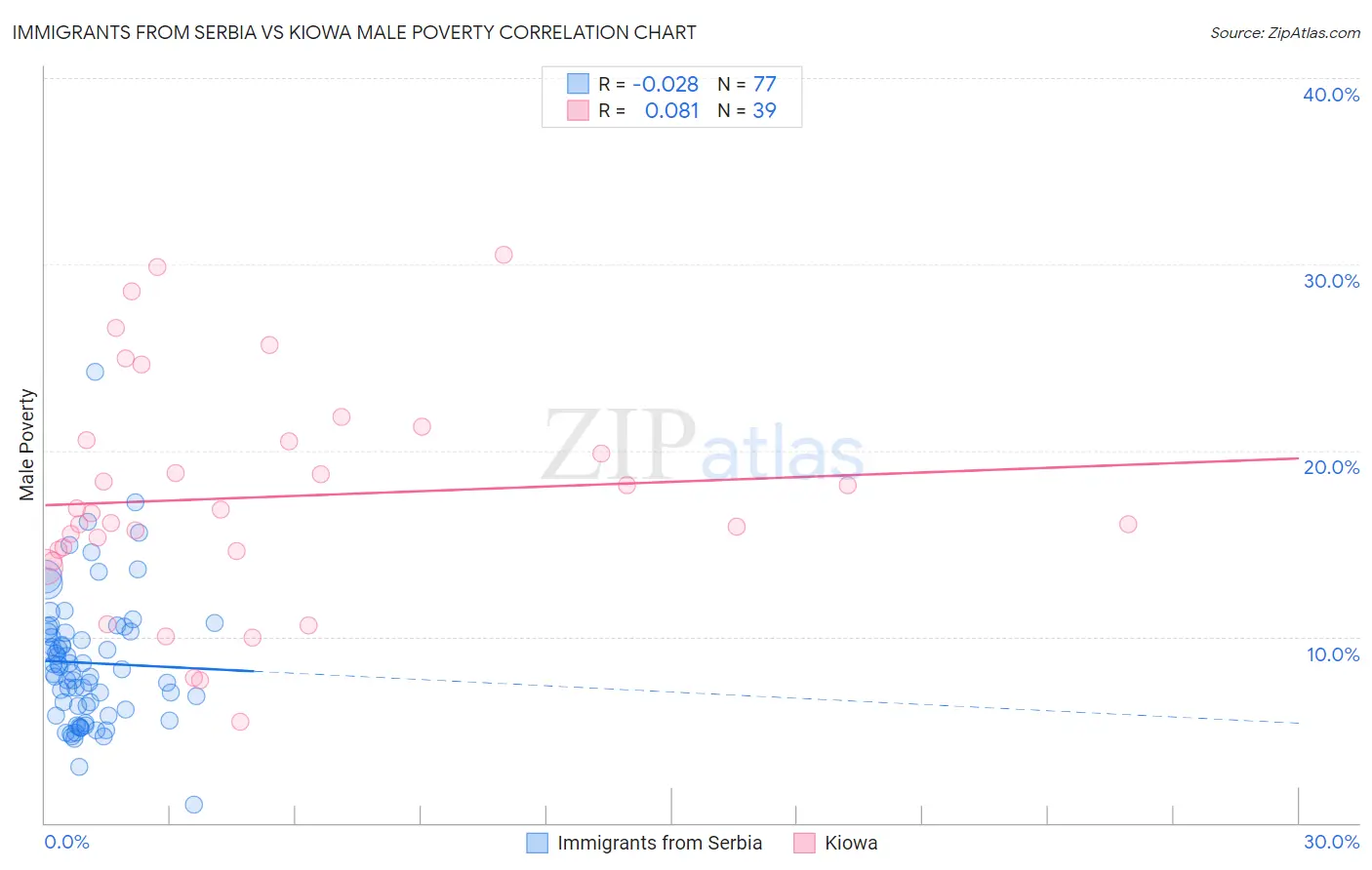 Immigrants from Serbia vs Kiowa Male Poverty