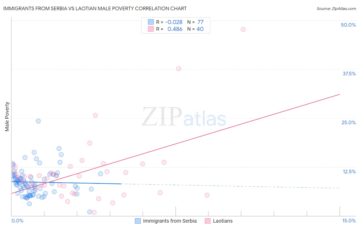 Immigrants from Serbia vs Laotian Male Poverty