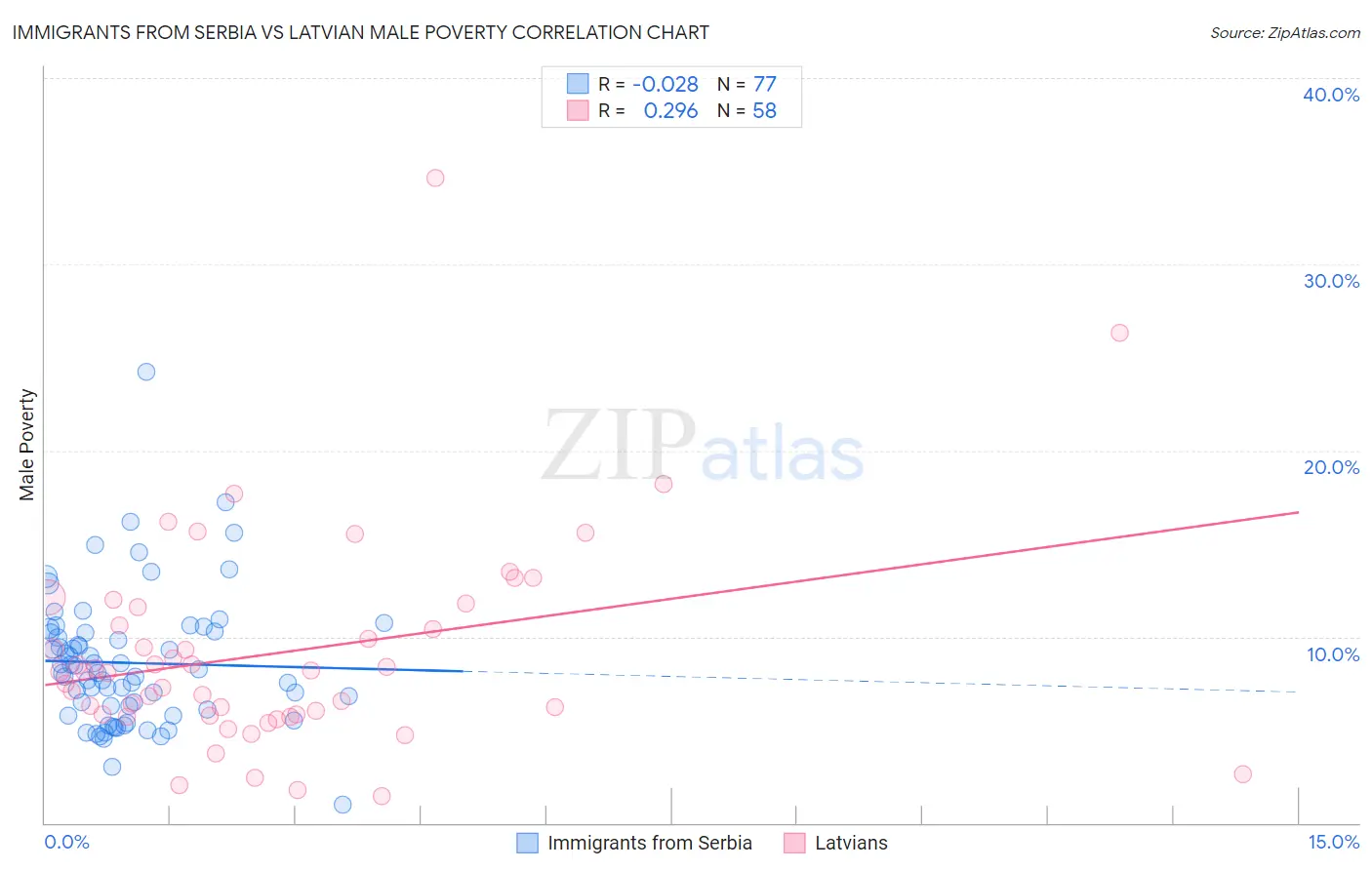 Immigrants from Serbia vs Latvian Male Poverty