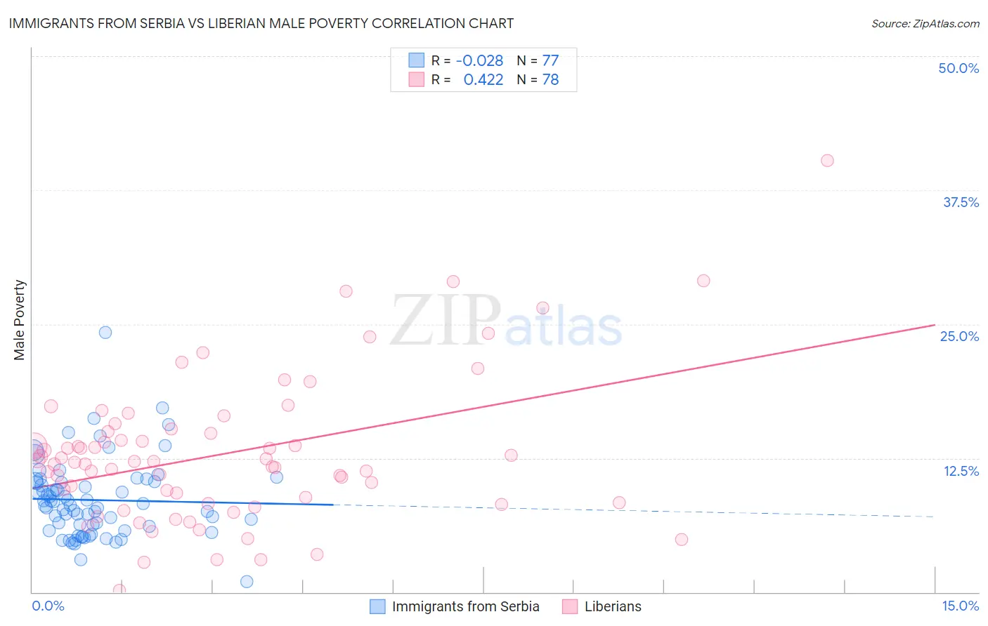 Immigrants from Serbia vs Liberian Male Poverty