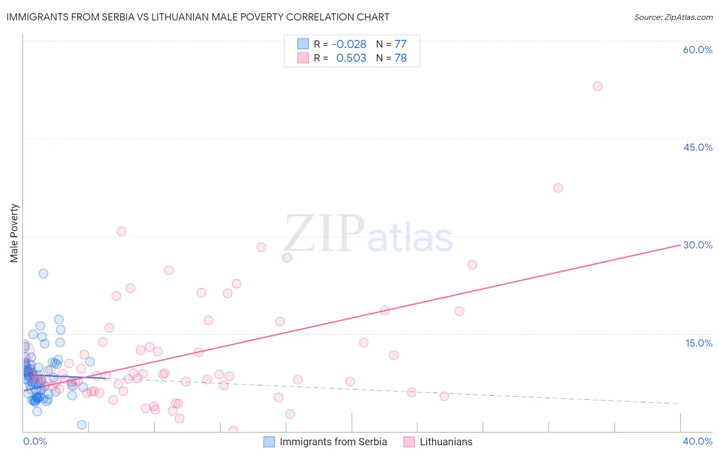 Immigrants from Serbia vs Lithuanian Male Poverty