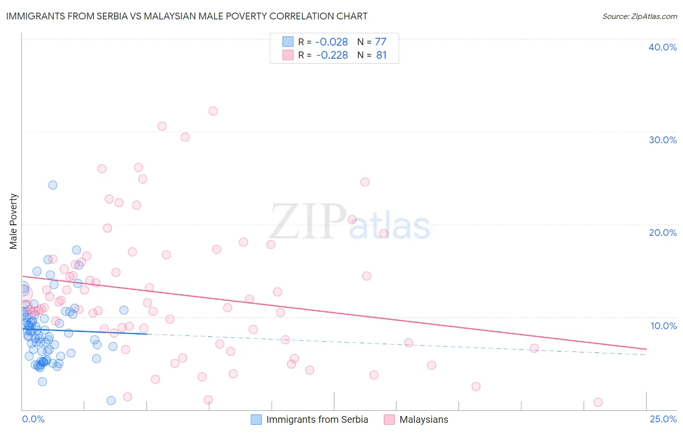 Immigrants from Serbia vs Malaysian Male Poverty