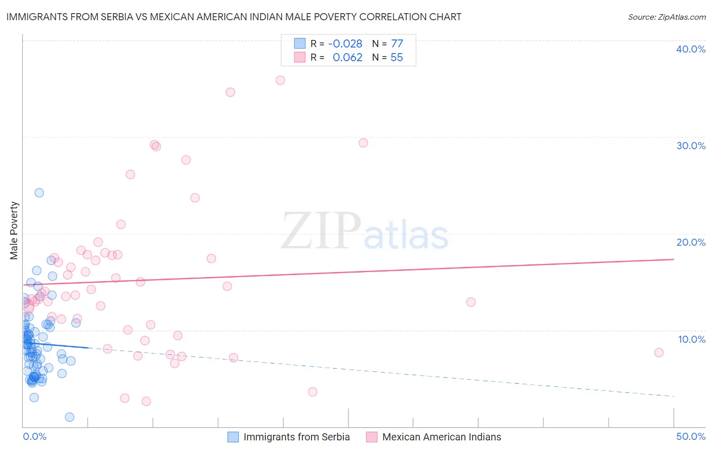 Immigrants from Serbia vs Mexican American Indian Male Poverty