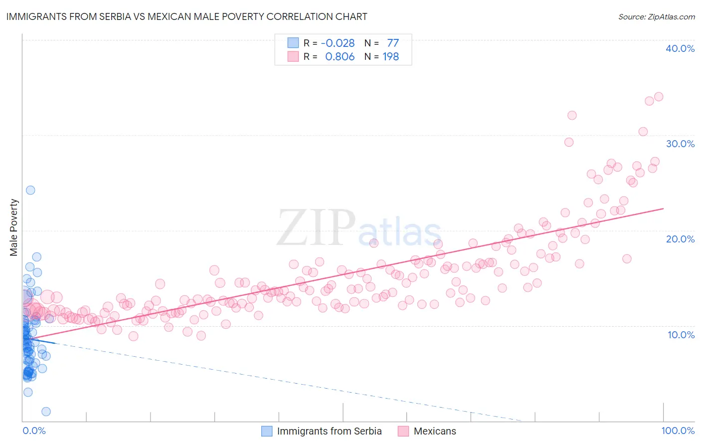 Immigrants from Serbia vs Mexican Male Poverty