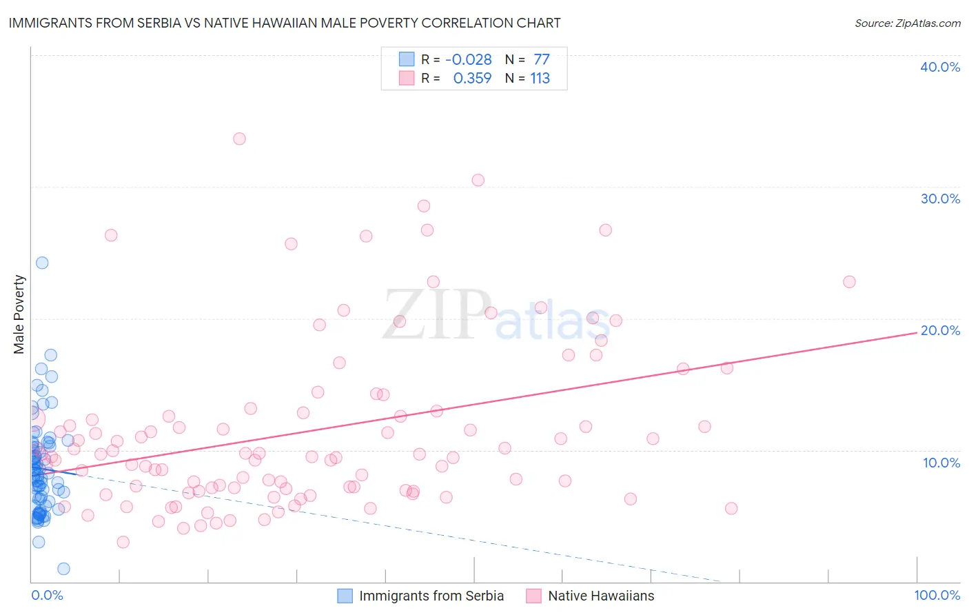 Immigrants from Serbia vs Native Hawaiian Male Poverty