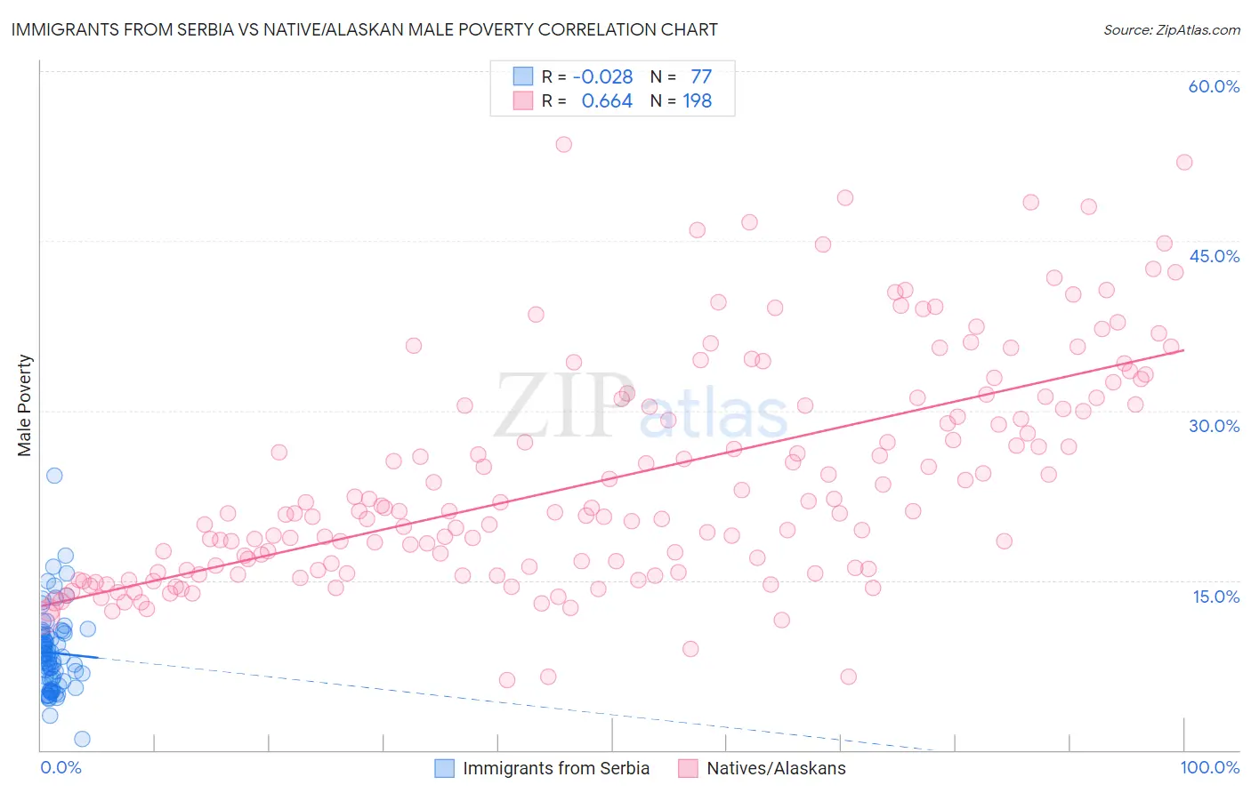 Immigrants from Serbia vs Native/Alaskan Male Poverty