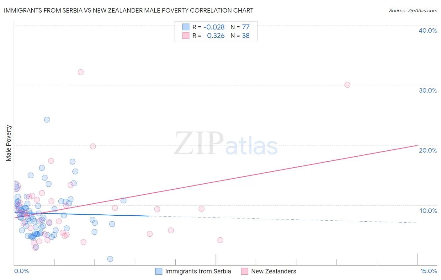 Immigrants from Serbia vs New Zealander Male Poverty