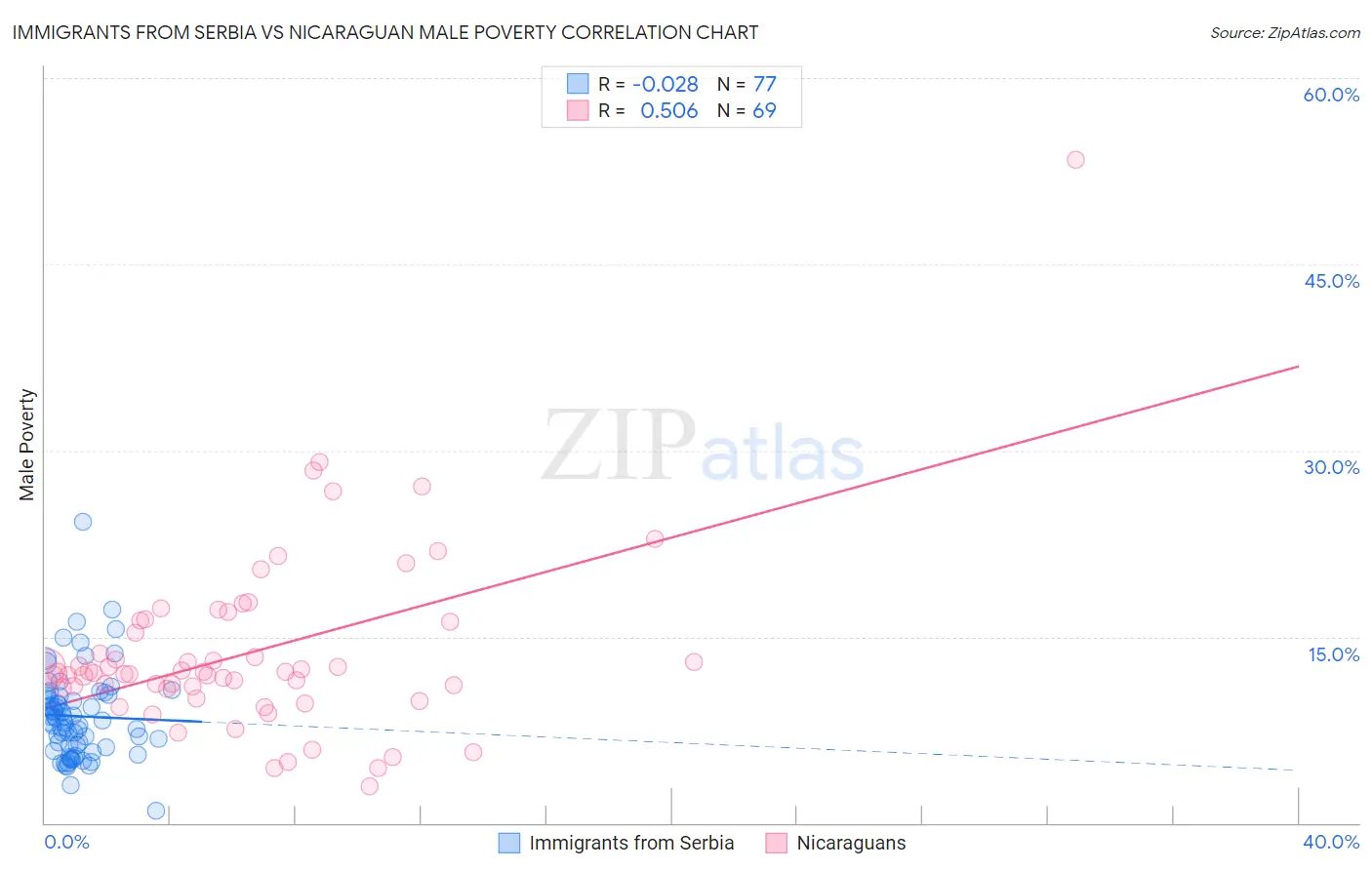 Immigrants from Serbia vs Nicaraguan Male Poverty