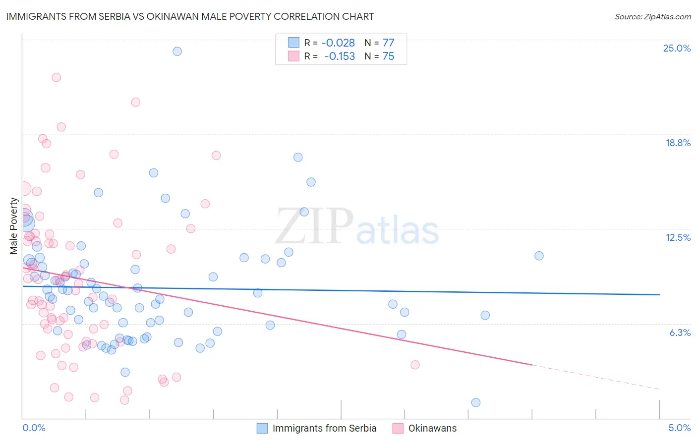 Immigrants from Serbia vs Okinawan Male Poverty