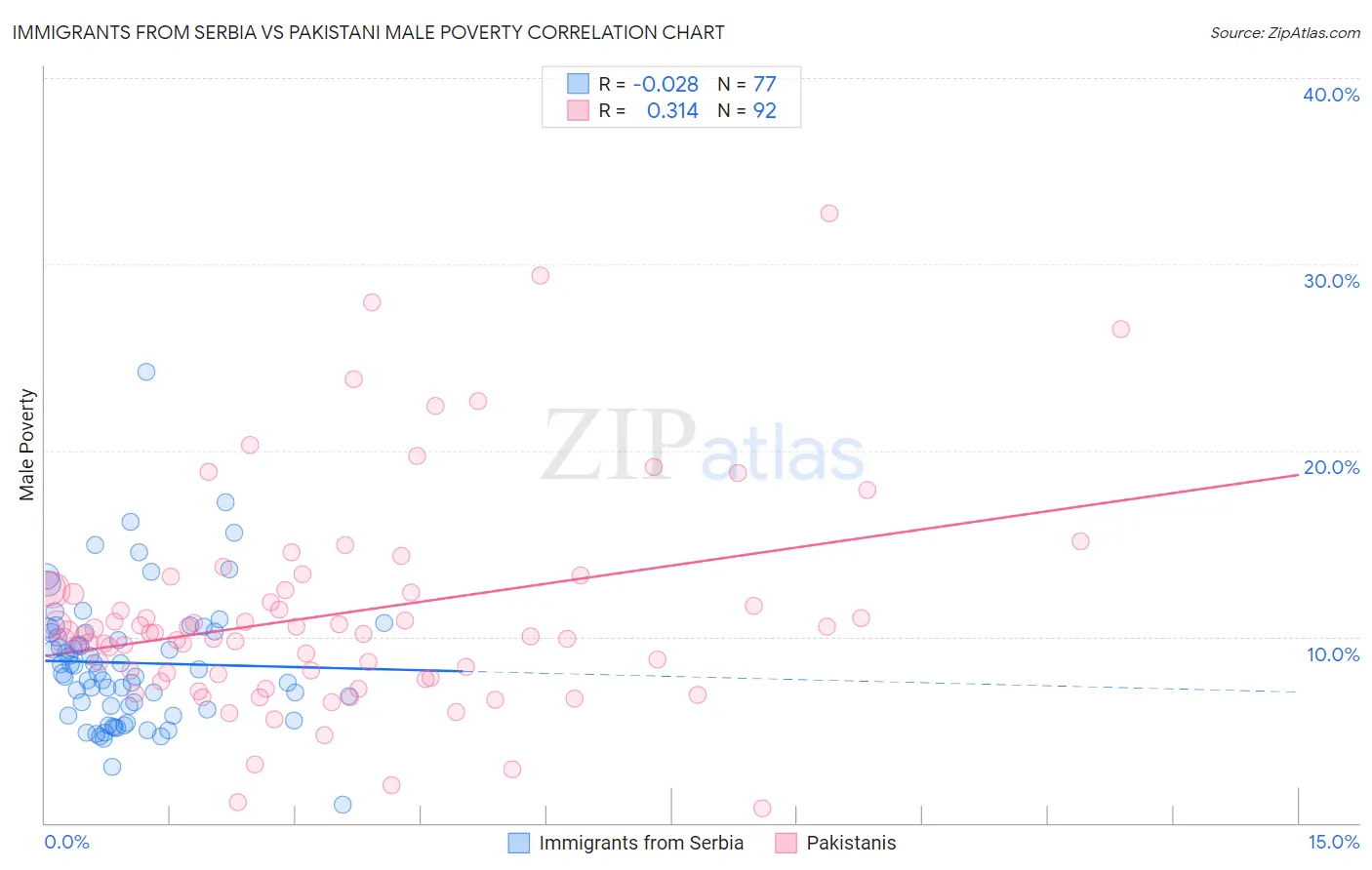 Immigrants from Serbia vs Pakistani Male Poverty