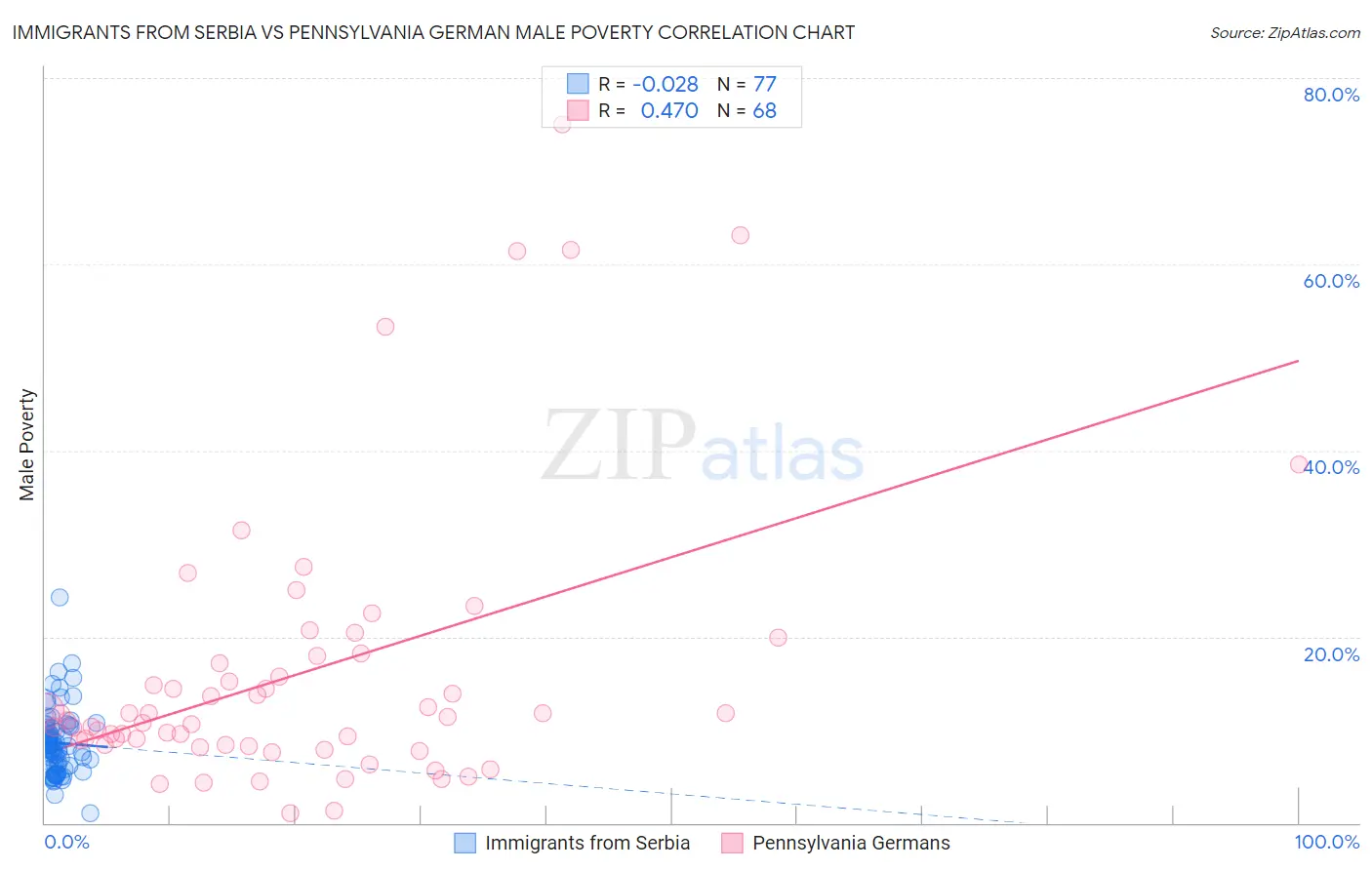 Immigrants from Serbia vs Pennsylvania German Male Poverty
