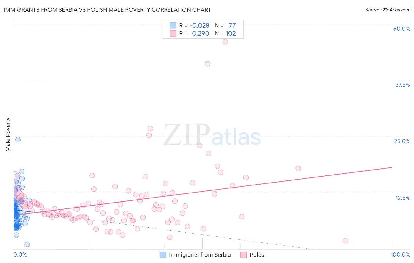 Immigrants from Serbia vs Polish Male Poverty