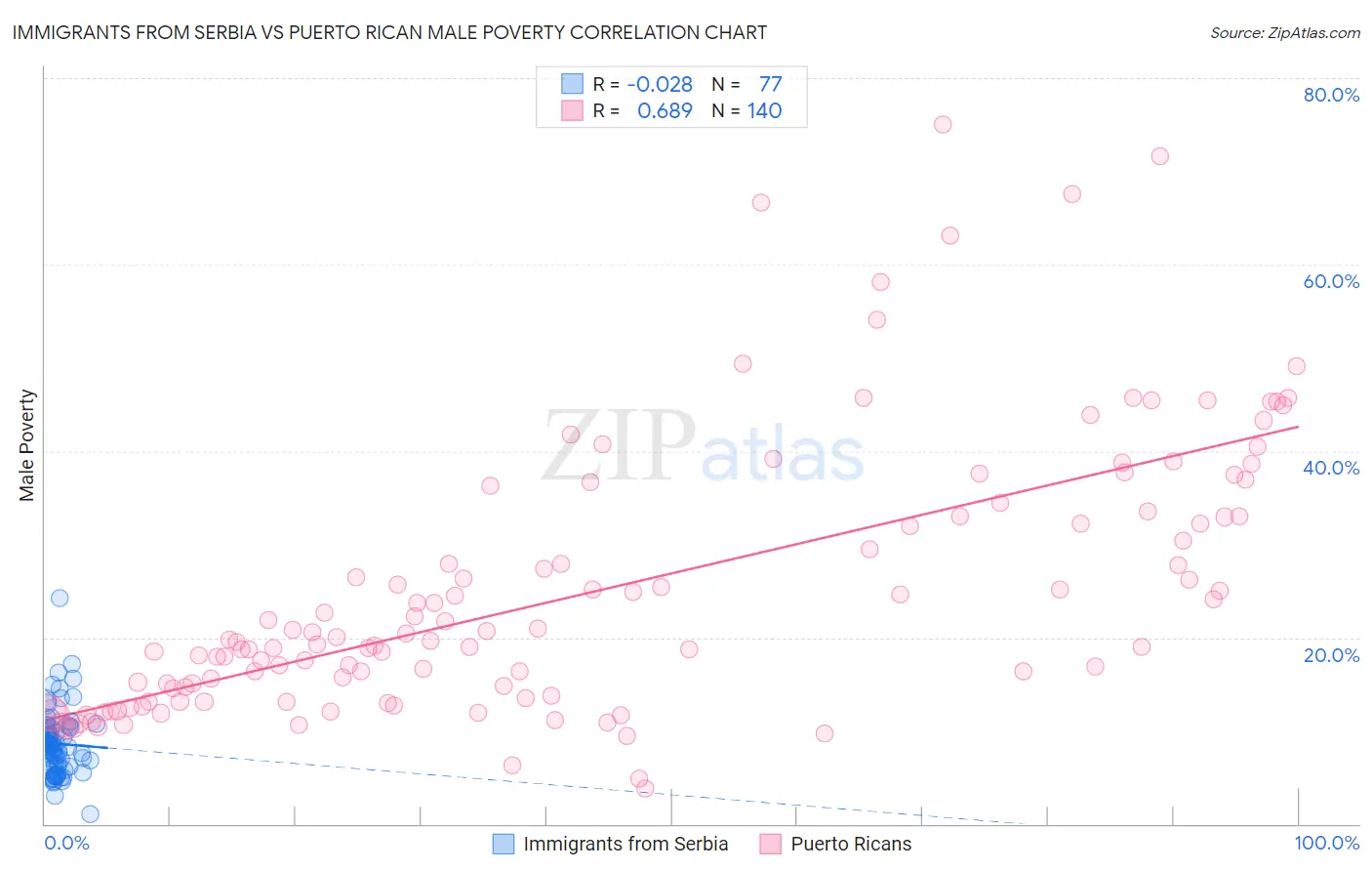 Immigrants from Serbia vs Puerto Rican Male Poverty