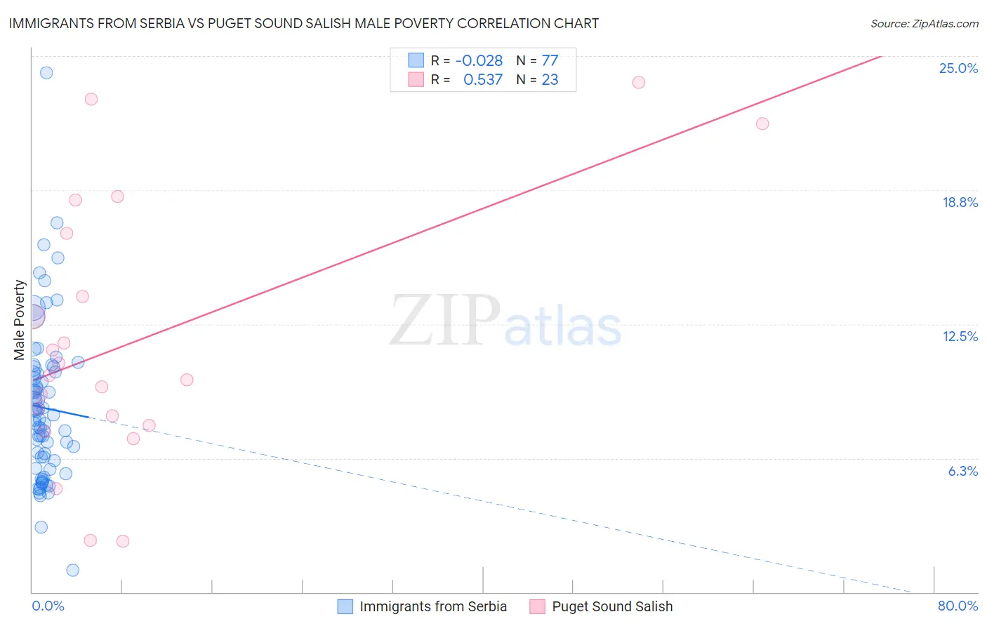 Immigrants from Serbia vs Puget Sound Salish Male Poverty