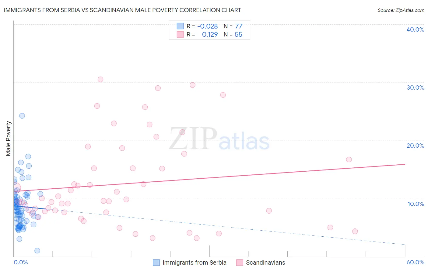 Immigrants from Serbia vs Scandinavian Male Poverty