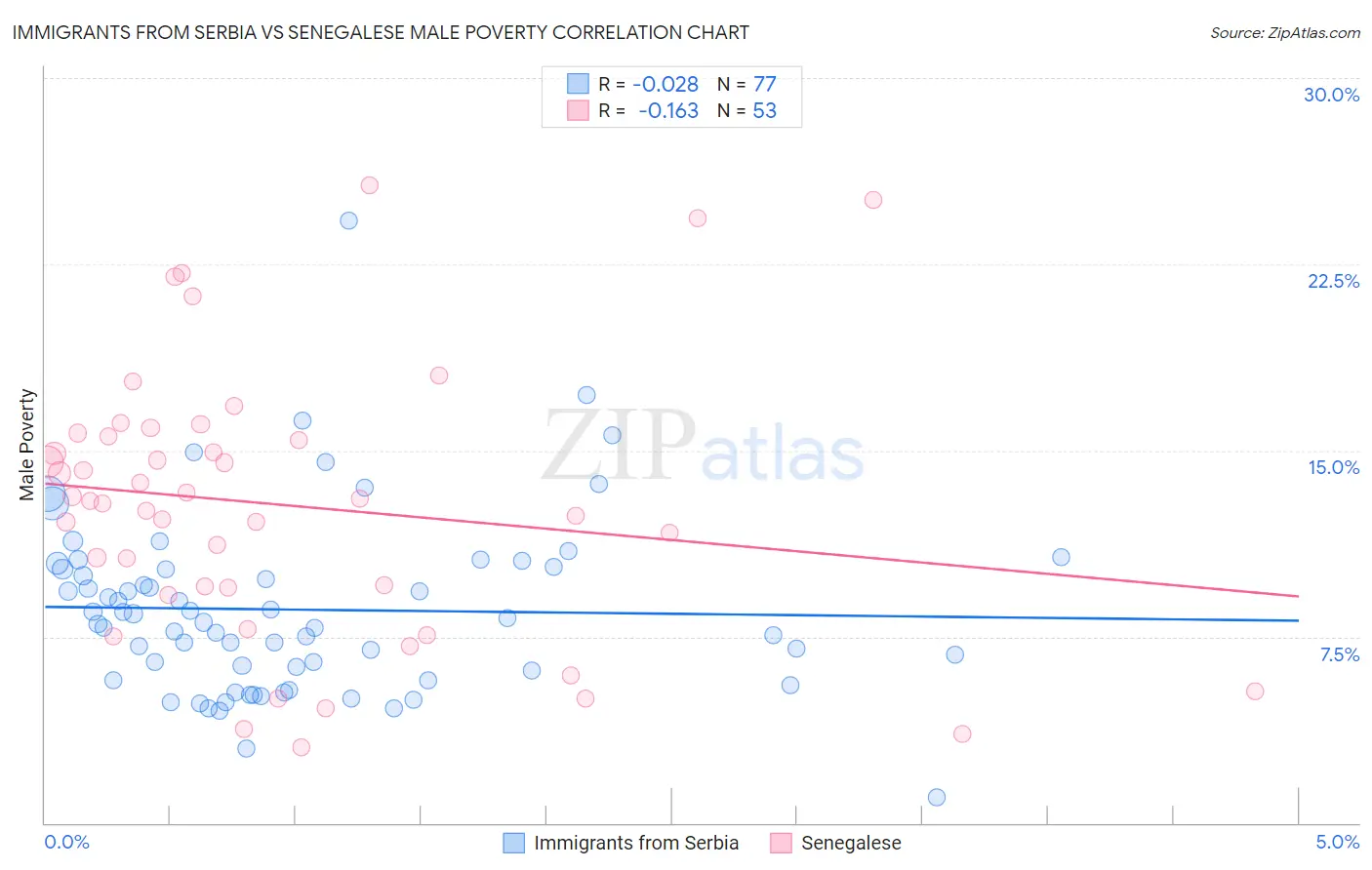 Immigrants from Serbia vs Senegalese Male Poverty