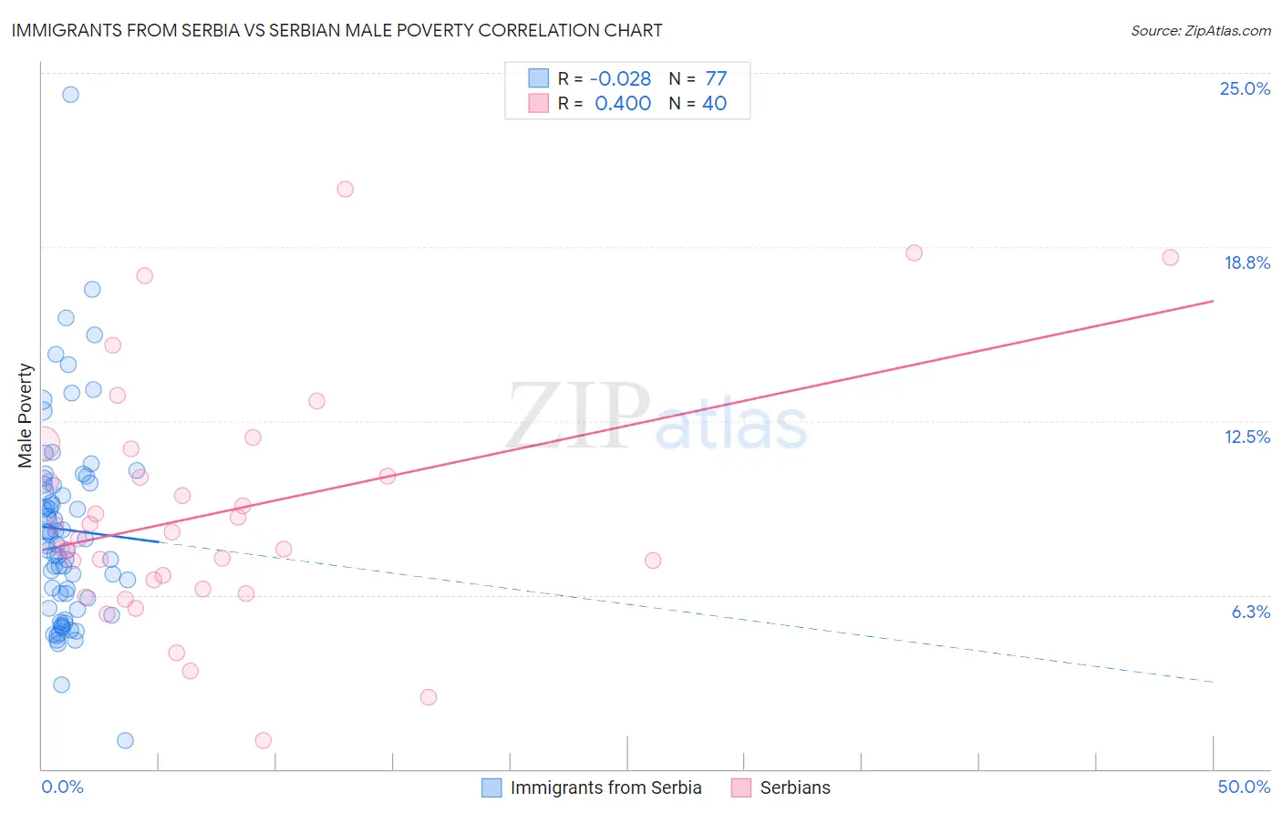 Immigrants from Serbia vs Serbian Male Poverty