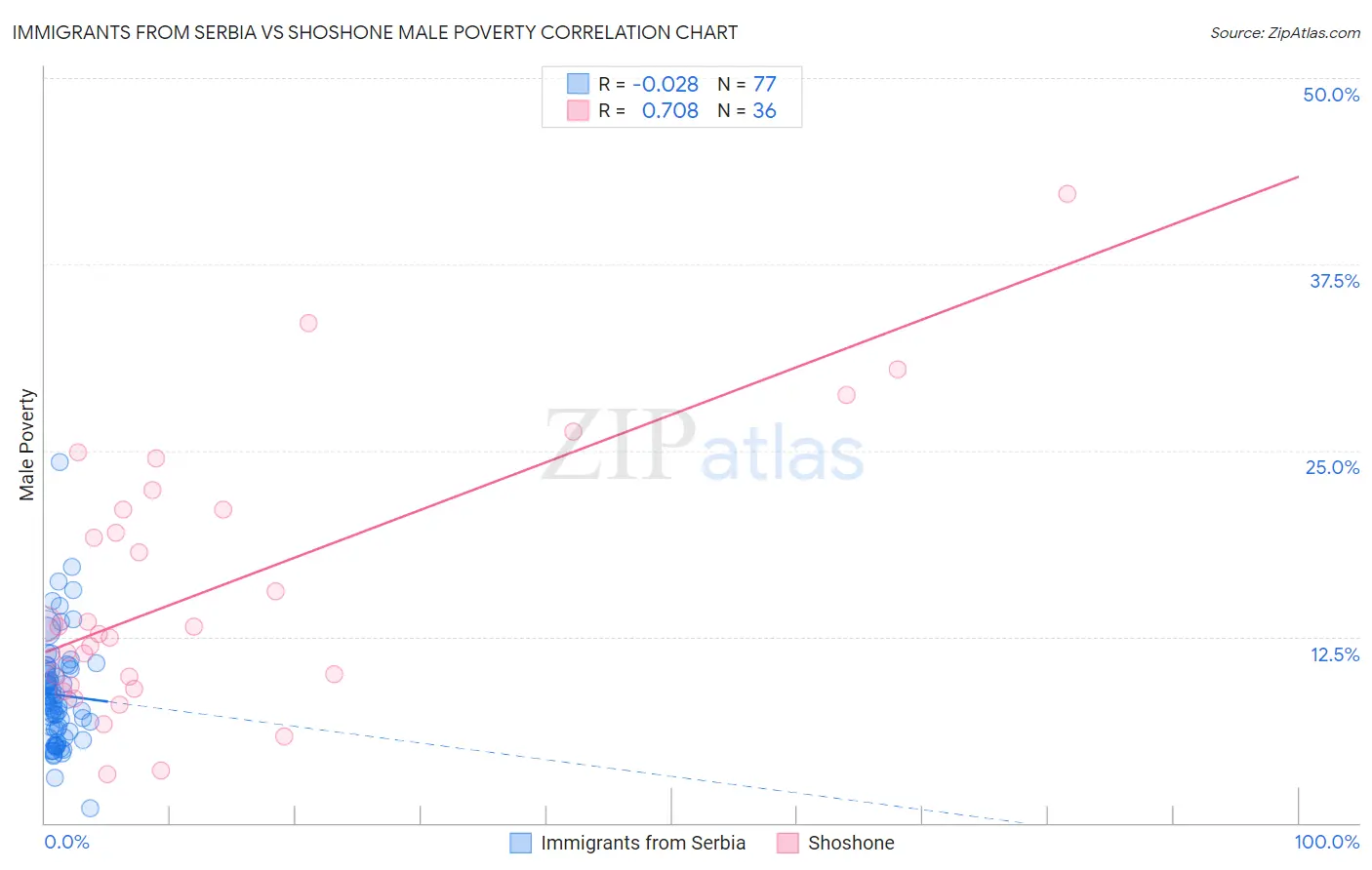 Immigrants from Serbia vs Shoshone Male Poverty