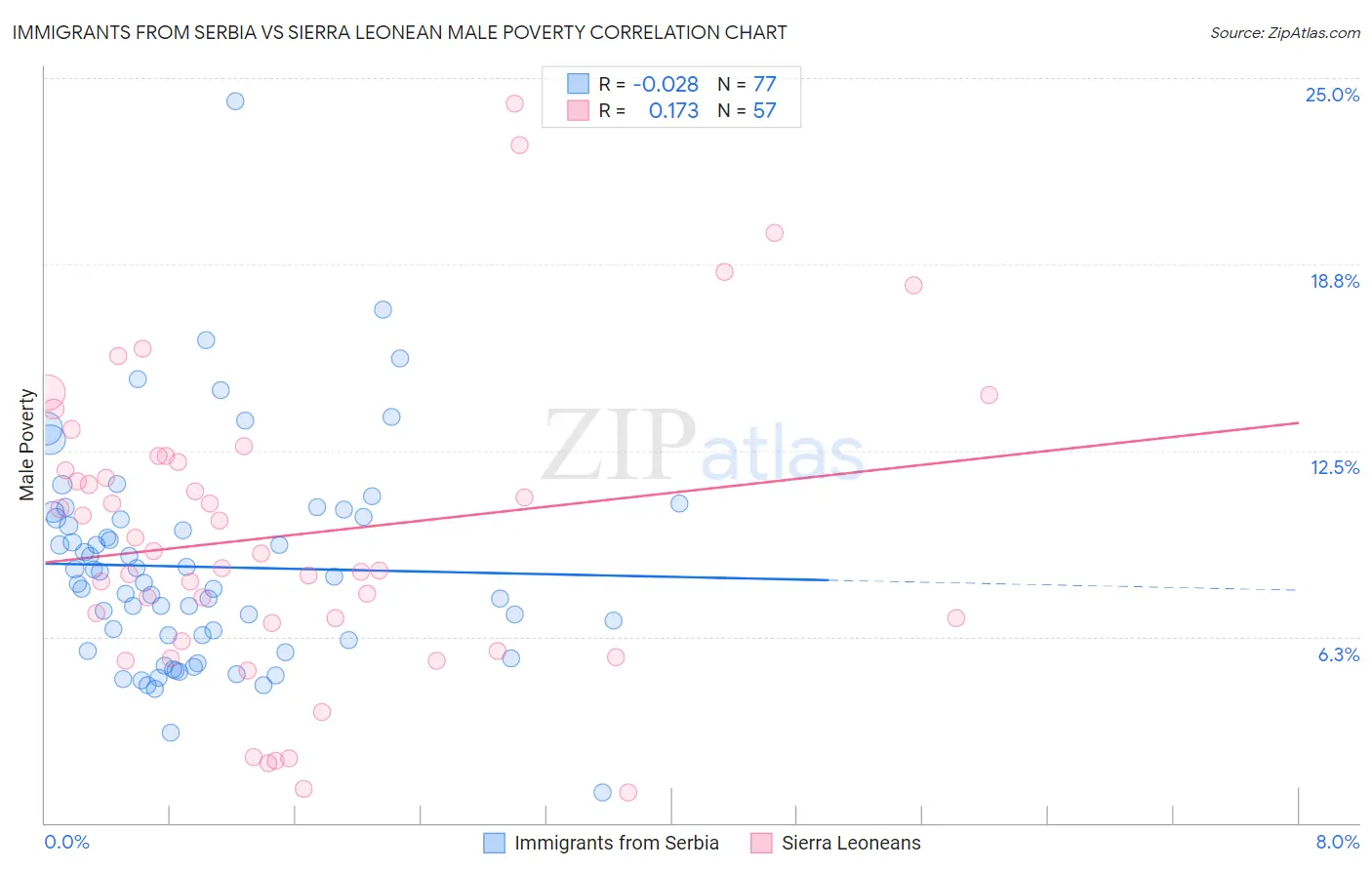 Immigrants from Serbia vs Sierra Leonean Male Poverty