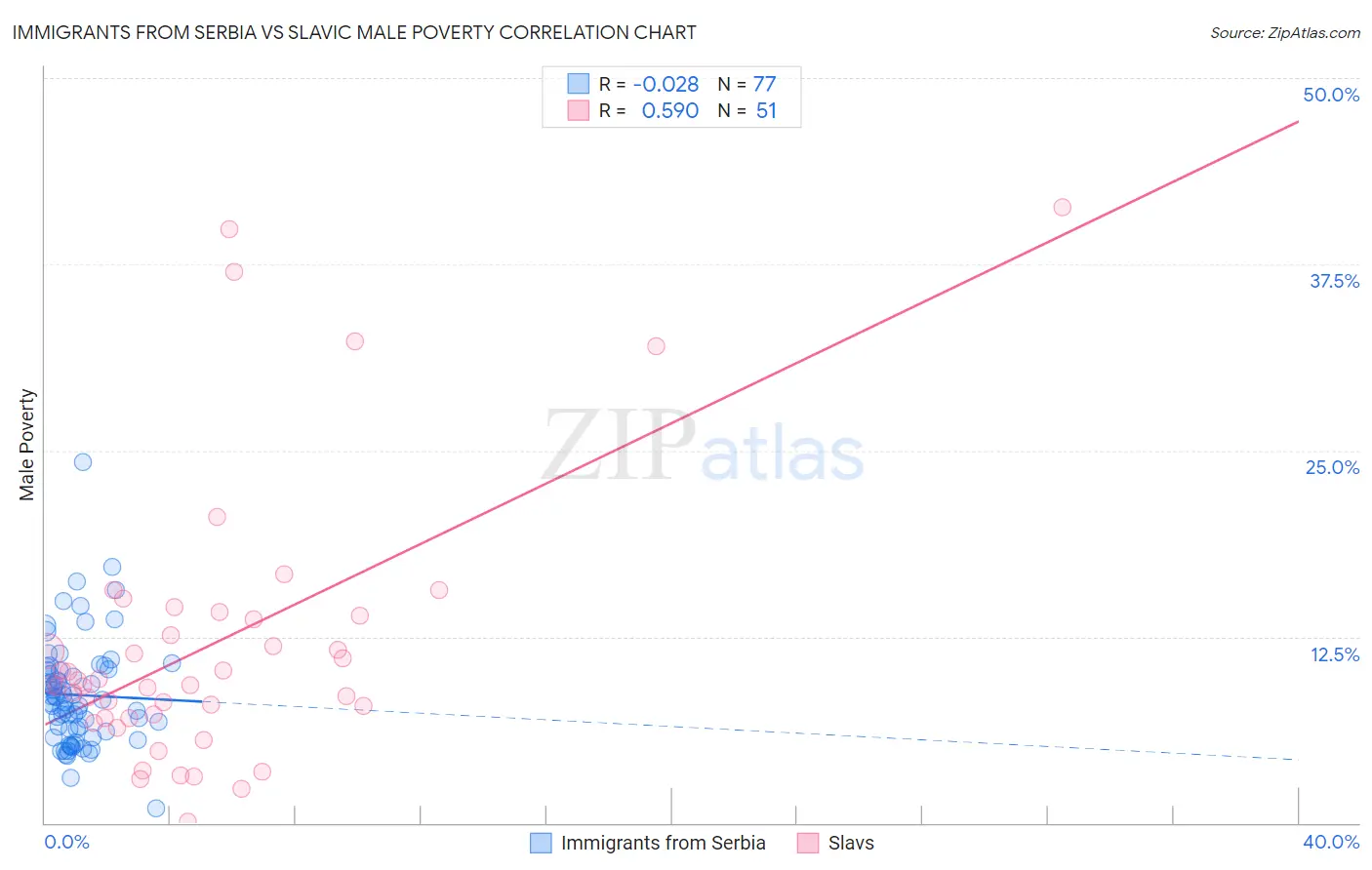 Immigrants from Serbia vs Slavic Male Poverty