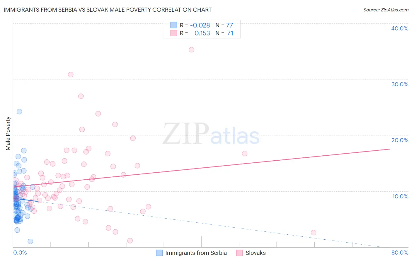 Immigrants from Serbia vs Slovak Male Poverty