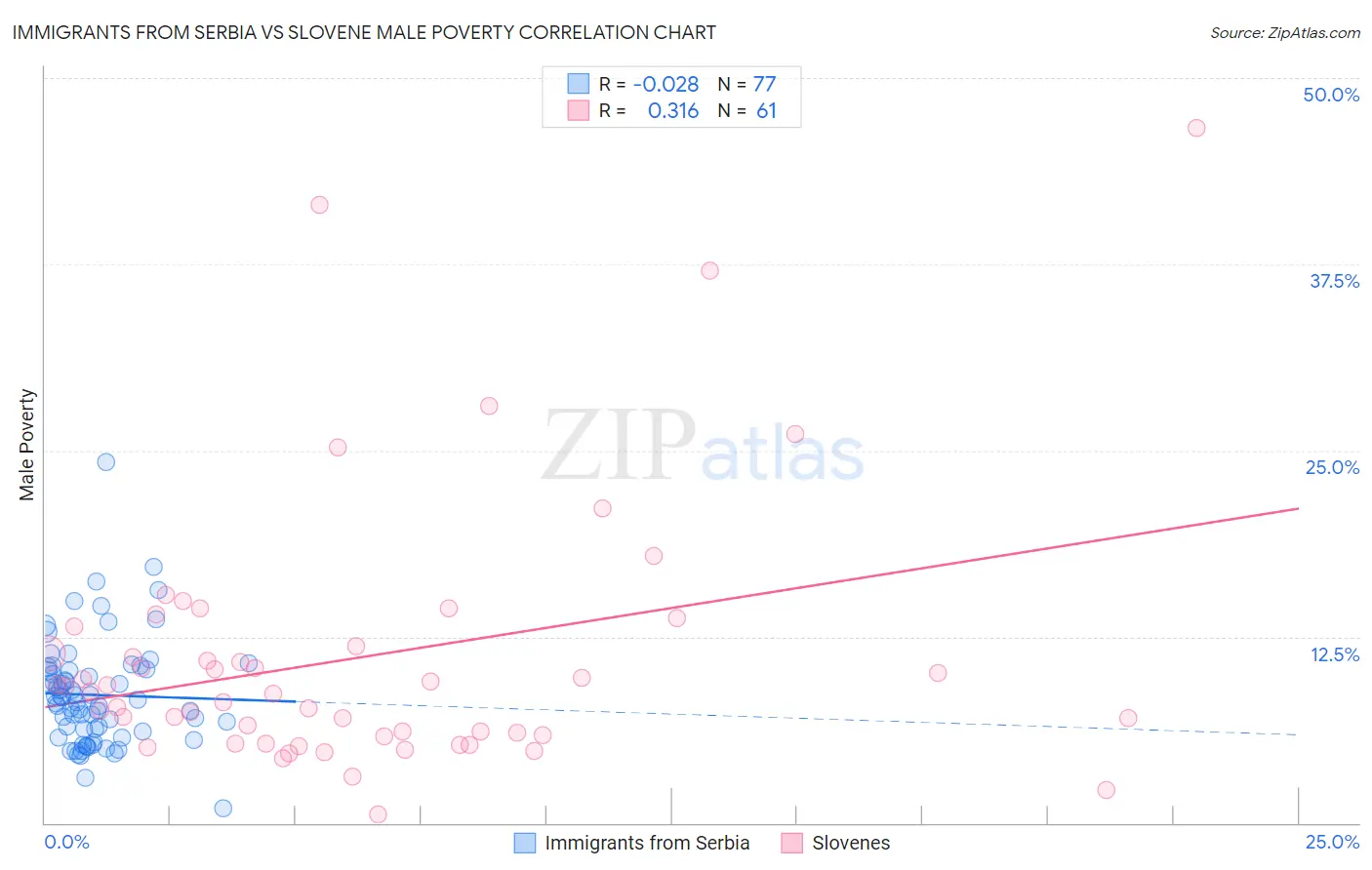 Immigrants from Serbia vs Slovene Male Poverty