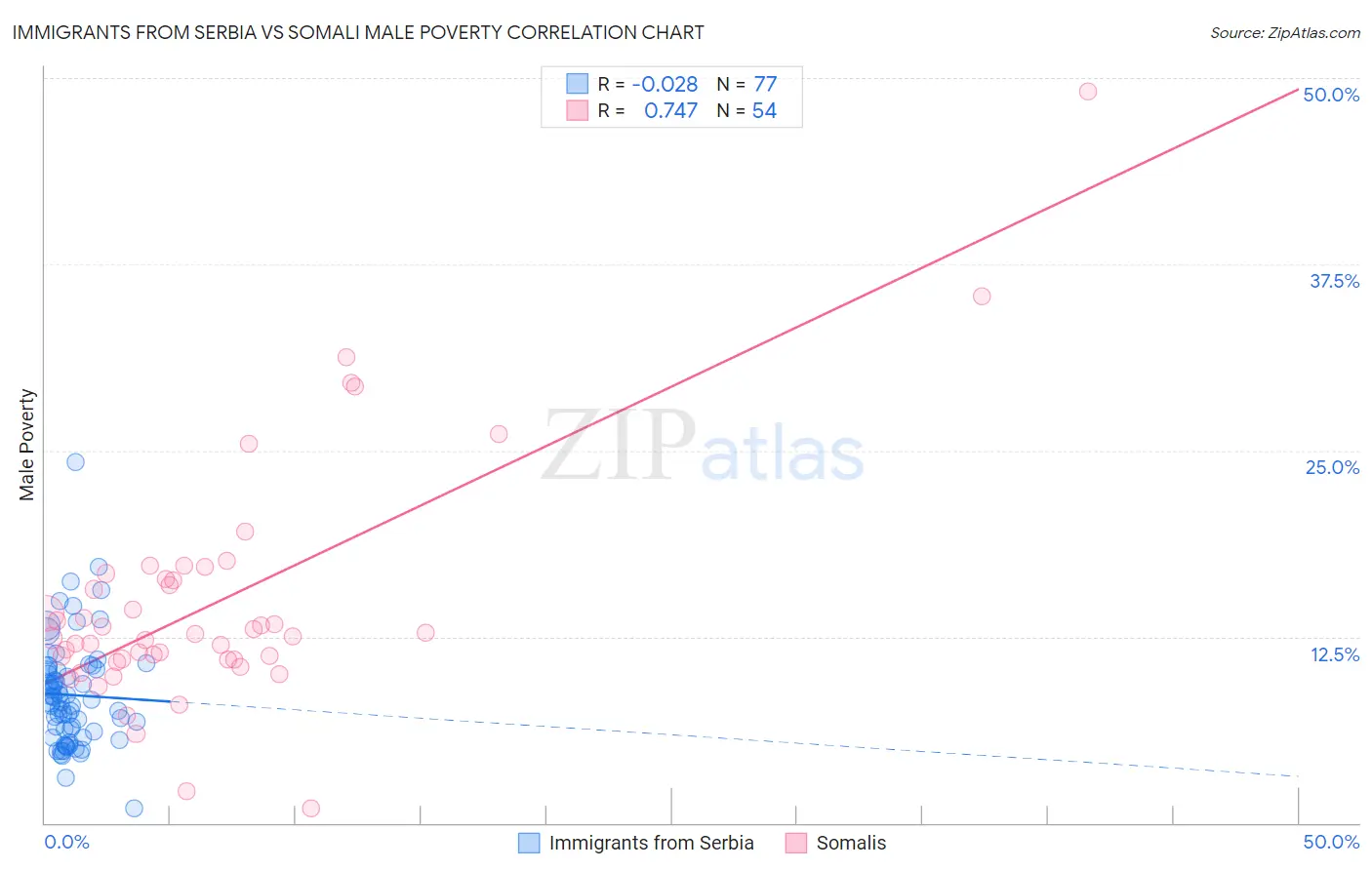 Immigrants from Serbia vs Somali Male Poverty