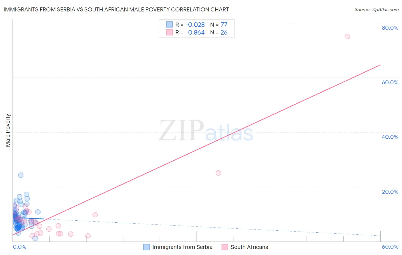 Immigrants from Serbia vs South African Male Poverty