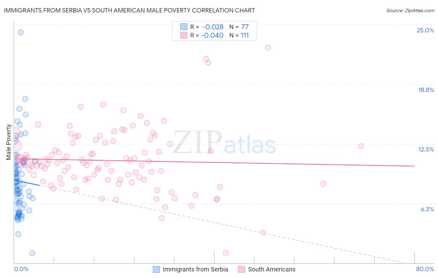 Immigrants from Serbia vs South American Male Poverty