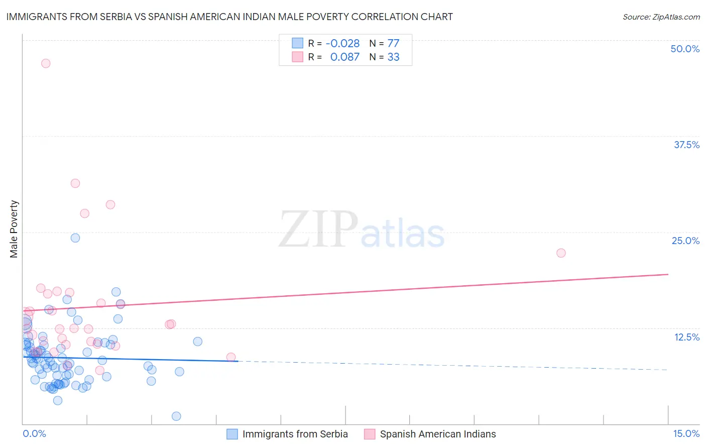 Immigrants from Serbia vs Spanish American Indian Male Poverty