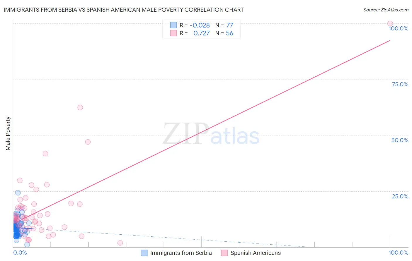 Immigrants from Serbia vs Spanish American Male Poverty