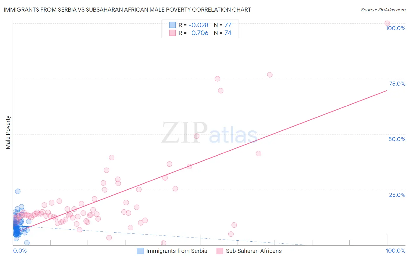 Immigrants from Serbia vs Subsaharan African Male Poverty