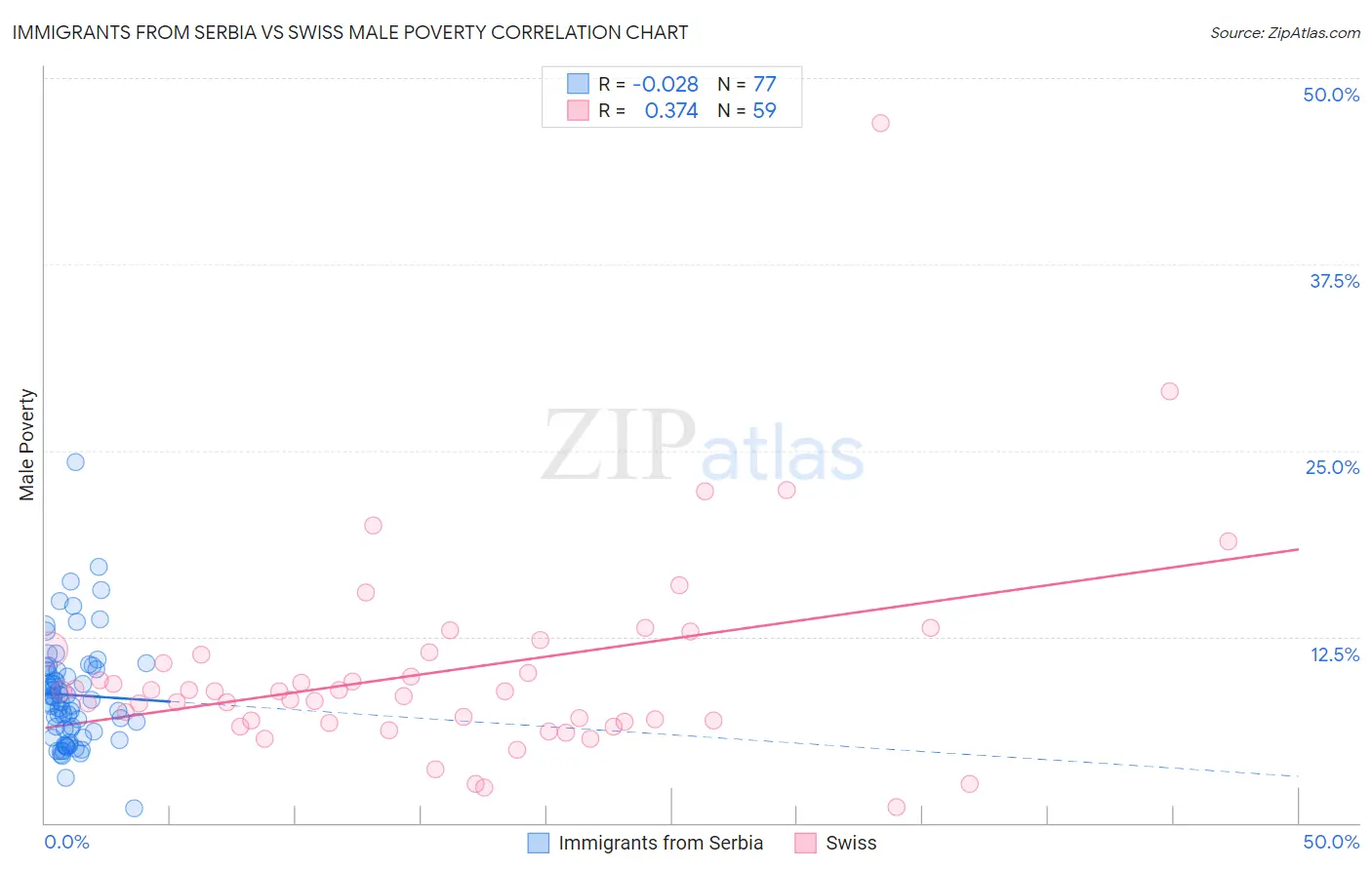 Immigrants from Serbia vs Swiss Male Poverty