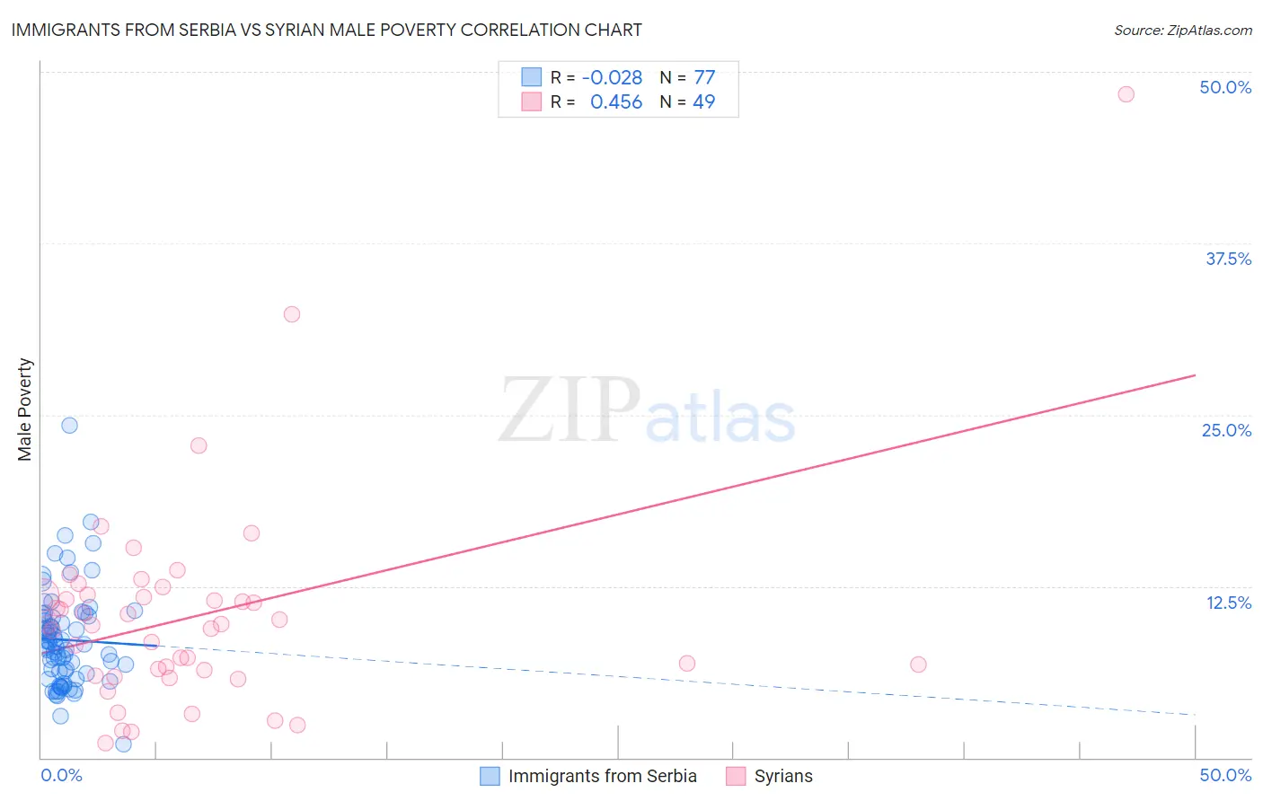 Immigrants from Serbia vs Syrian Male Poverty