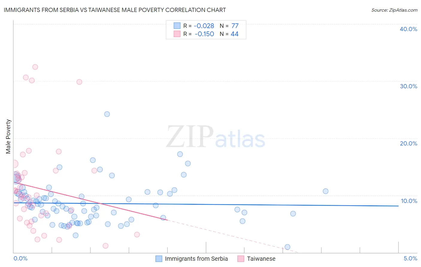 Immigrants from Serbia vs Taiwanese Male Poverty