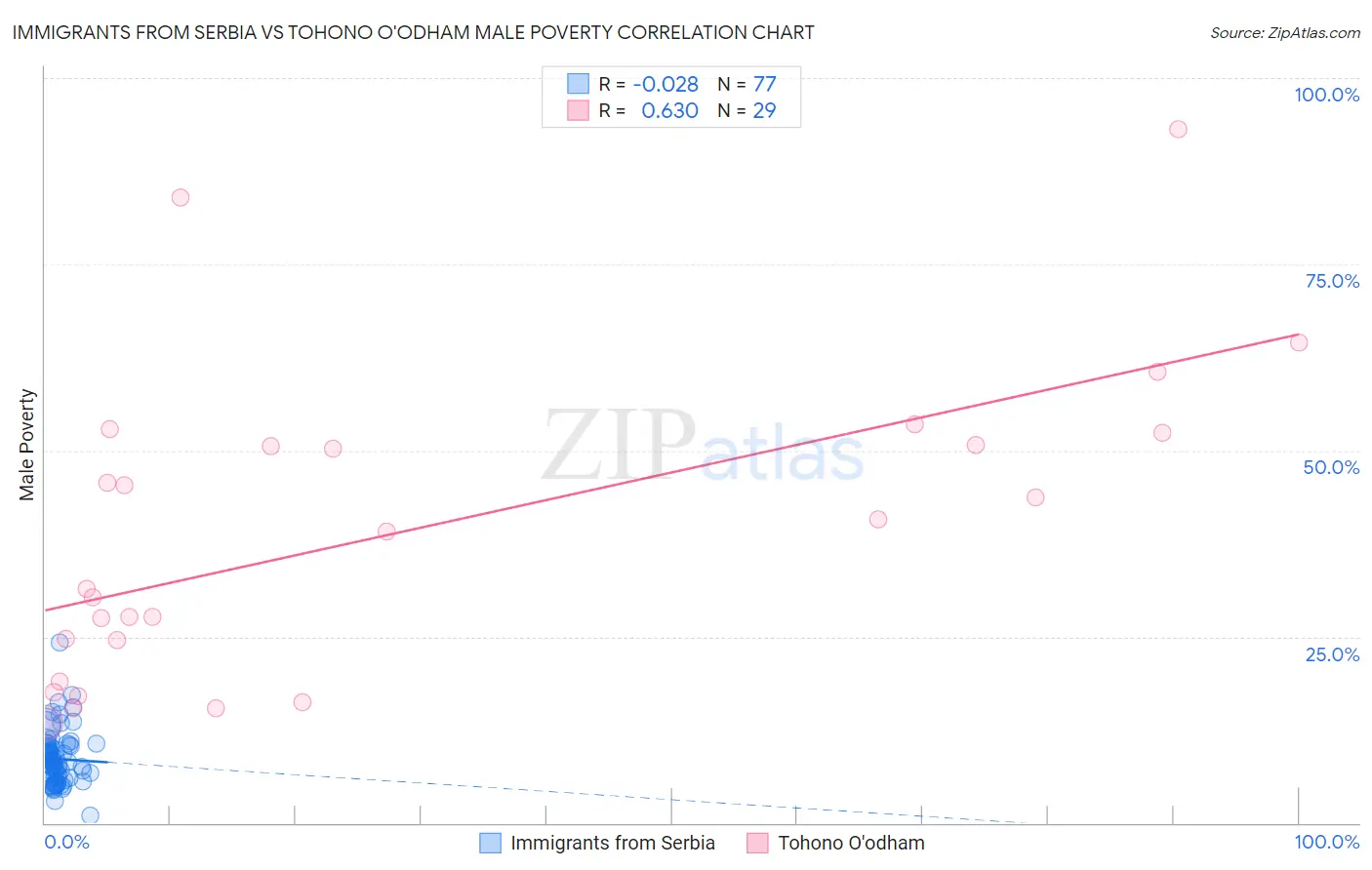 Immigrants from Serbia vs Tohono O'odham Male Poverty