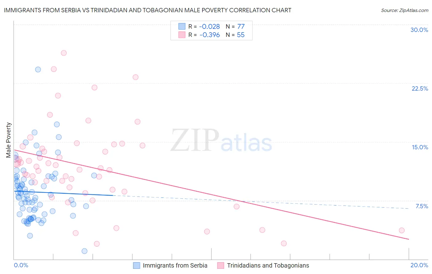 Immigrants from Serbia vs Trinidadian and Tobagonian Male Poverty